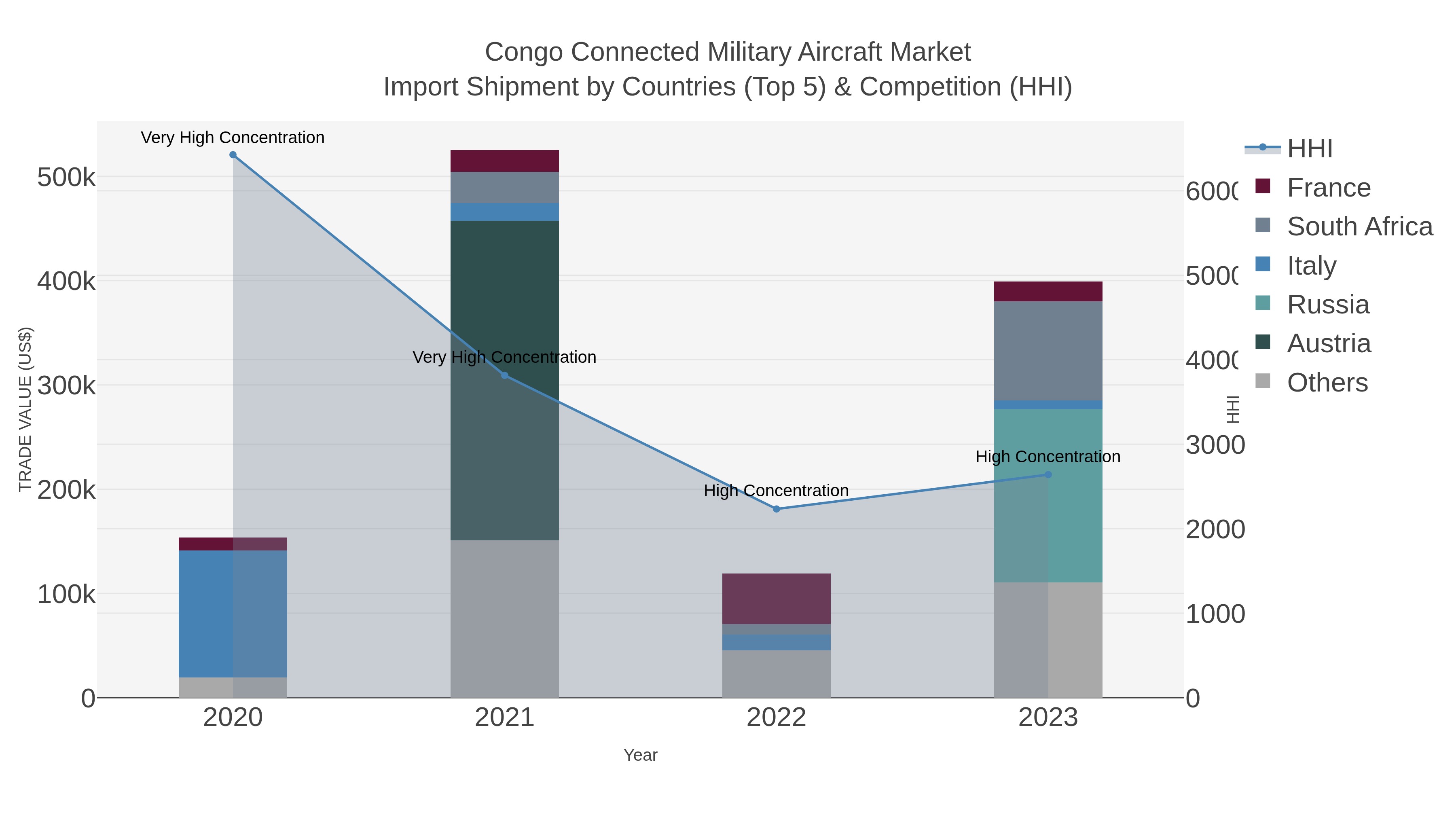 Congo Connected Military Aircraft Market Import Shipment by Countries (Top 5) & Competition (HHI)