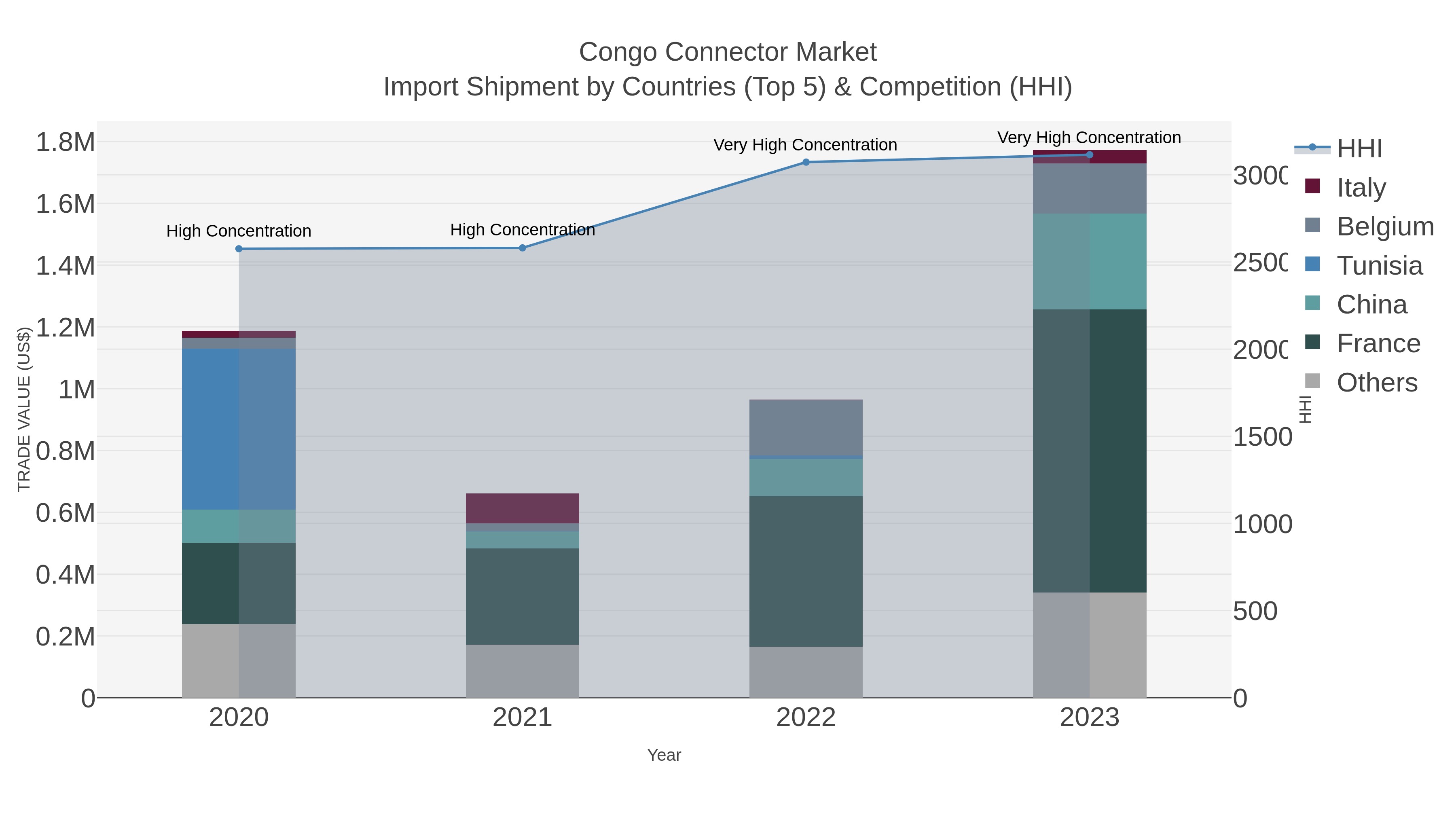 Congo Connector Market Import Shipment by Countries (Top 5) & Competition (HHI)
