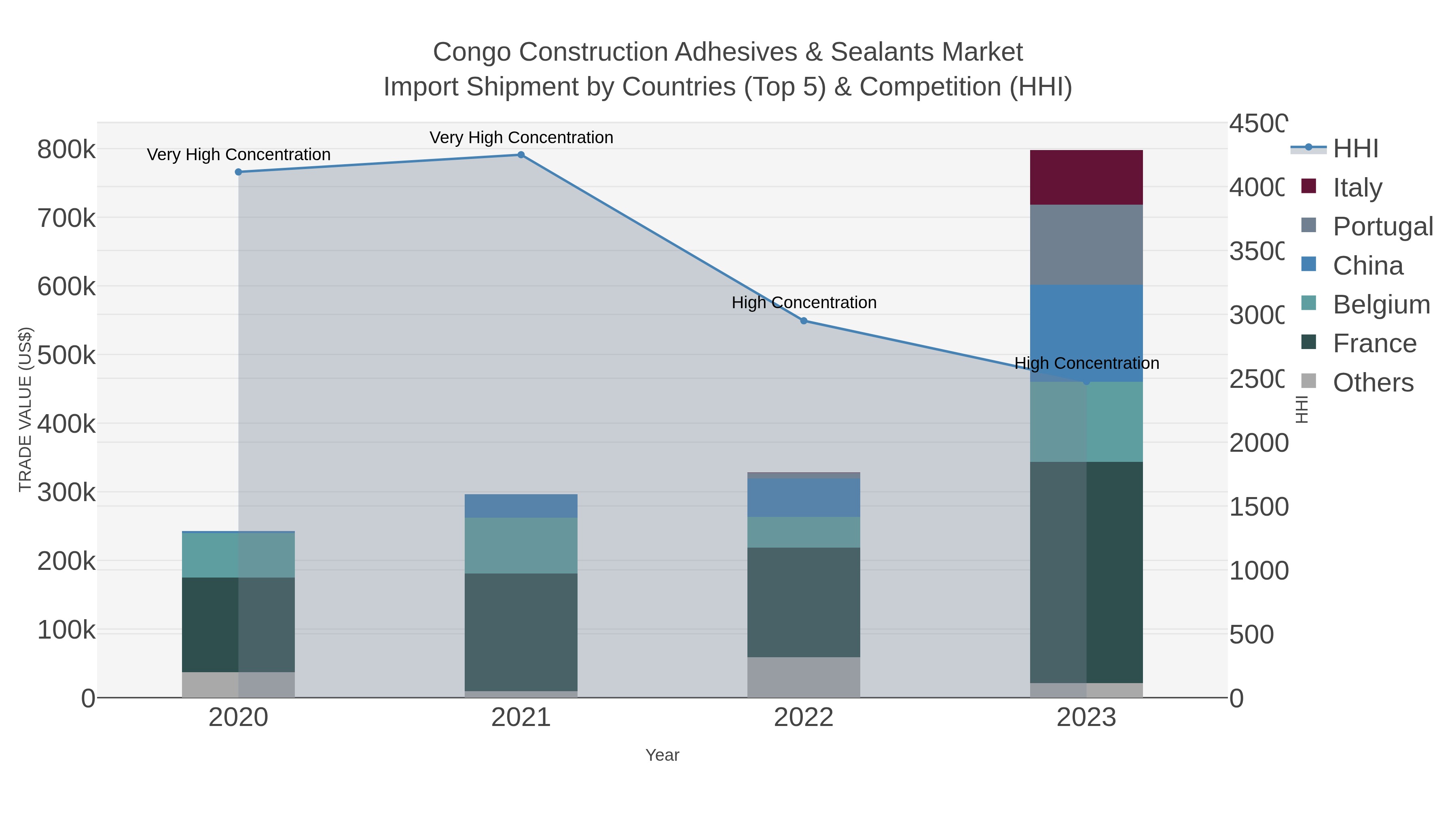Congo Construction Adhesives & Sealants Market Import Shipment by Countries (Top 5) & Competition (HHI)