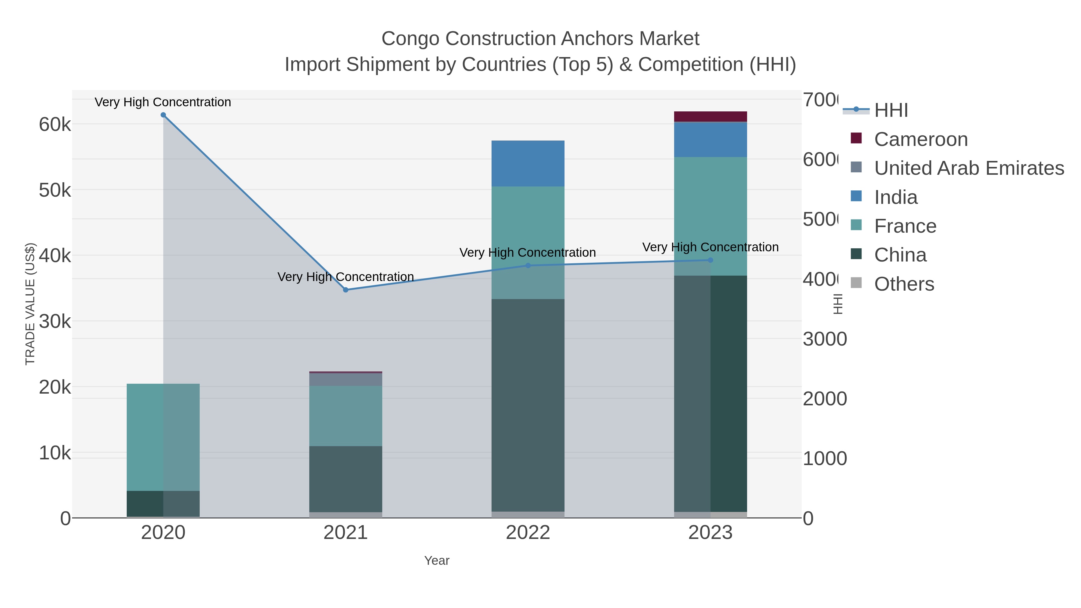 Congo Construction Anchors Market Import Shipment by Countries (Top 5) & Competition (HHI)