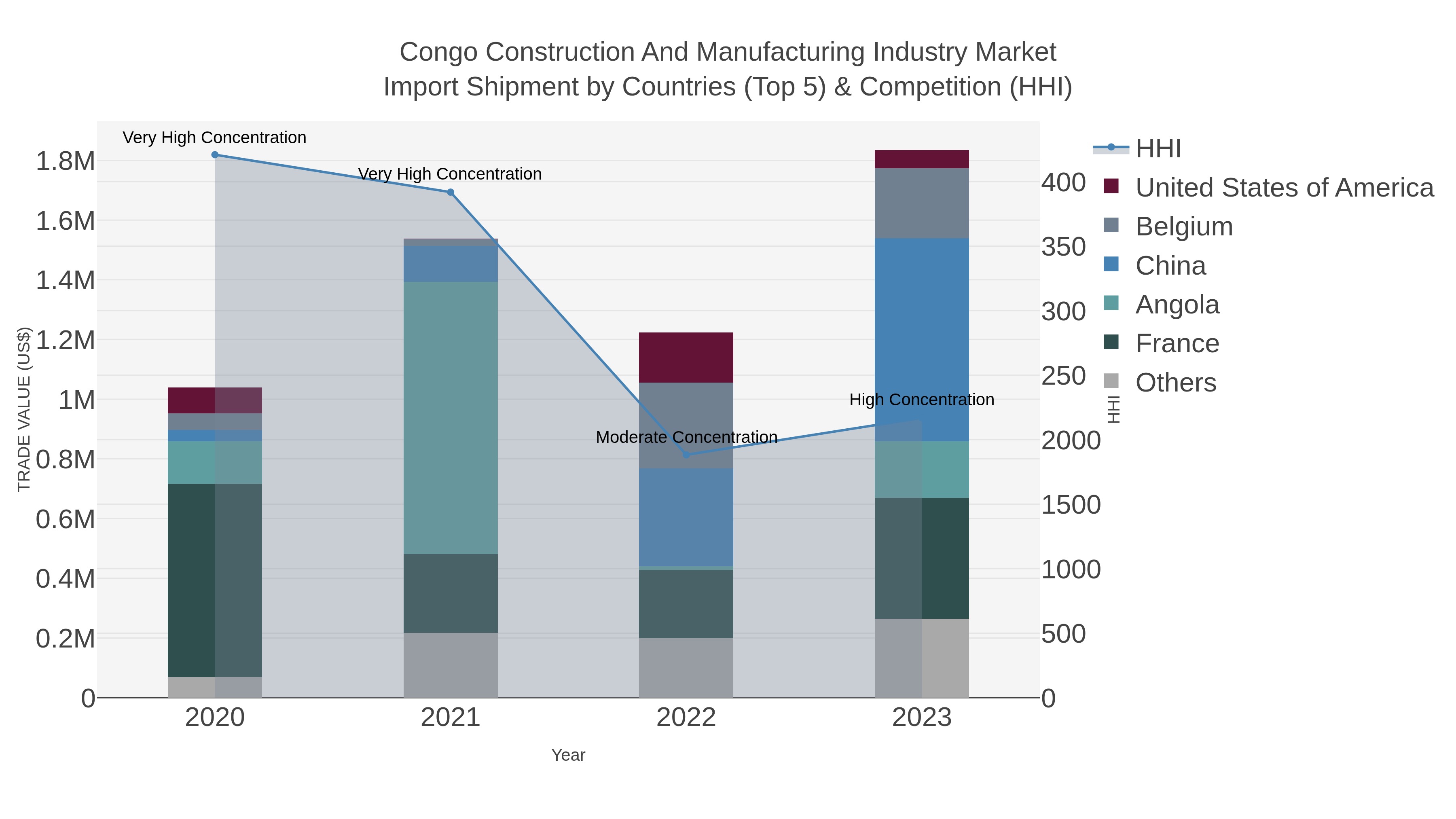 Congo Construction And Manufacturing Industry Market Import Shipment by Countries (Top 5) & Competition (HHI)