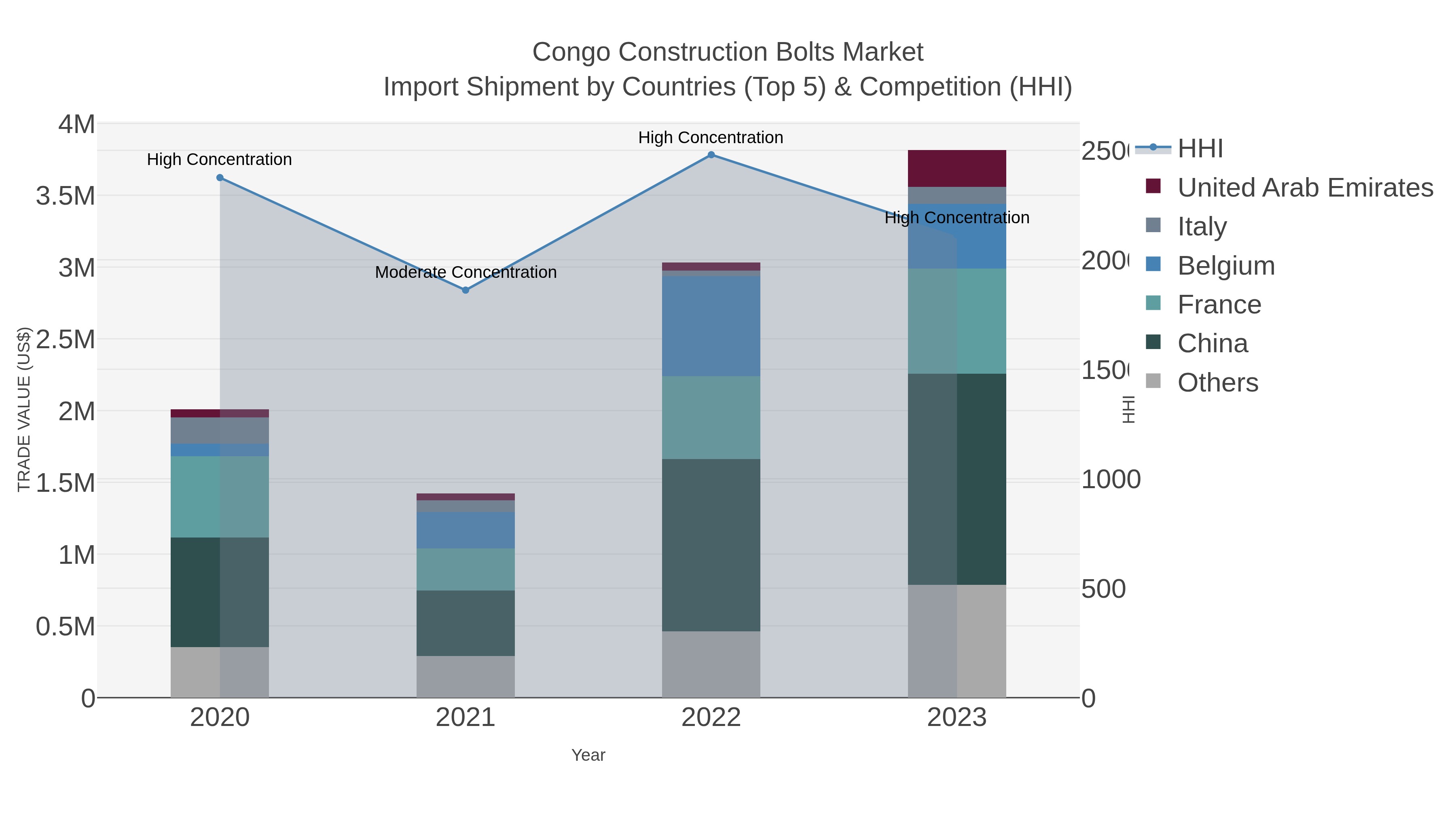 Congo Construction Bolts Market Import Shipment by Countries (Top 5) & Competition (HHI)
