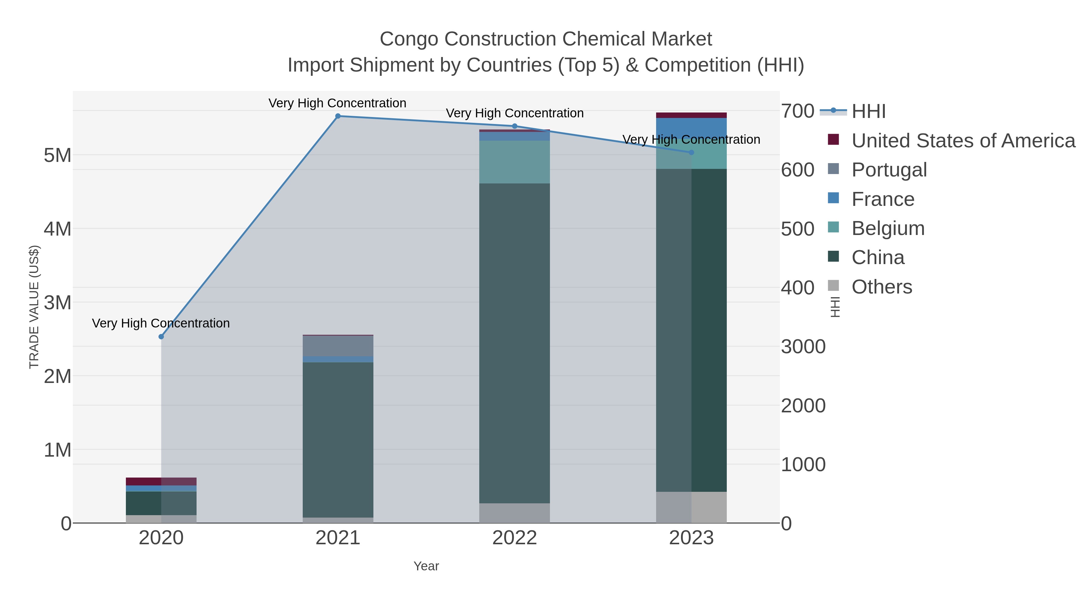 Congo Construction Chemical Market Import Shipment by Countries (Top 5) & Competition (HHI)