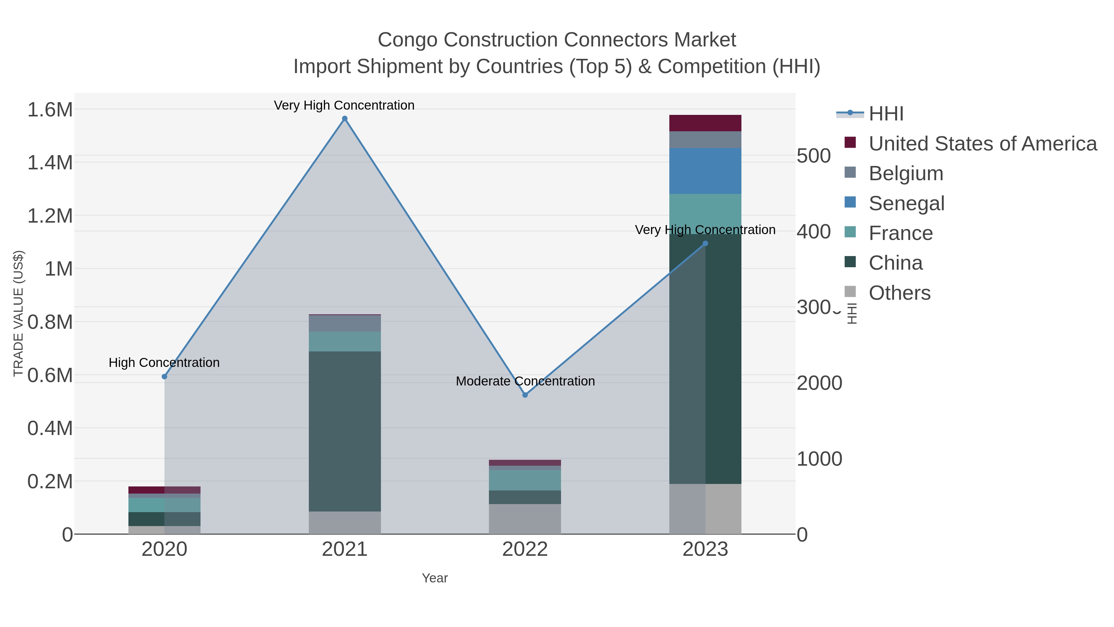 Congo Construction Connectors Market Import Shipment by Countries (Top 5) & Competition (HHI)