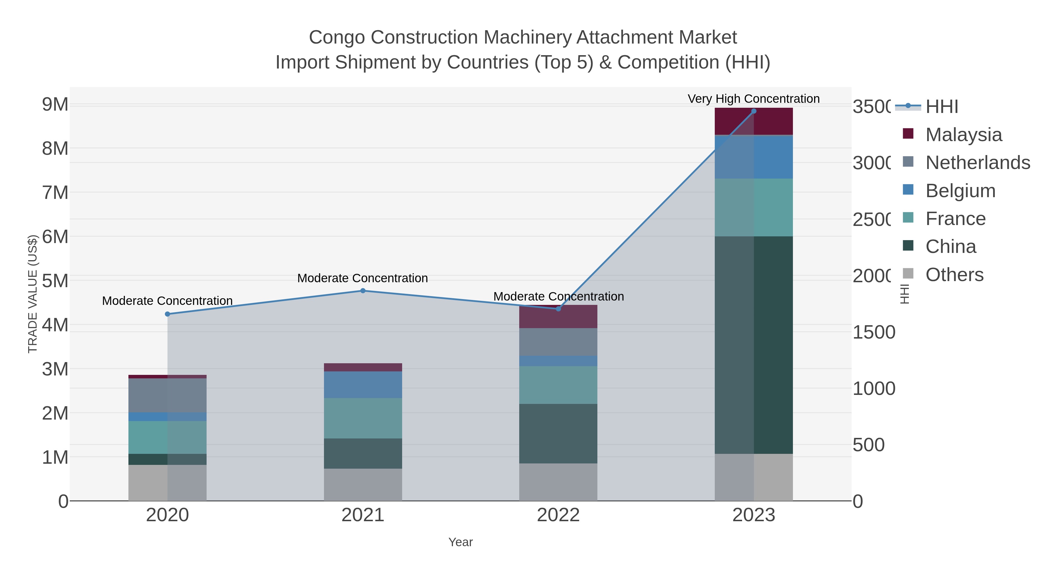Congo Construction Machinery Attachment Market Import Shipment by Countries (Top 5) & Competition (HHI)