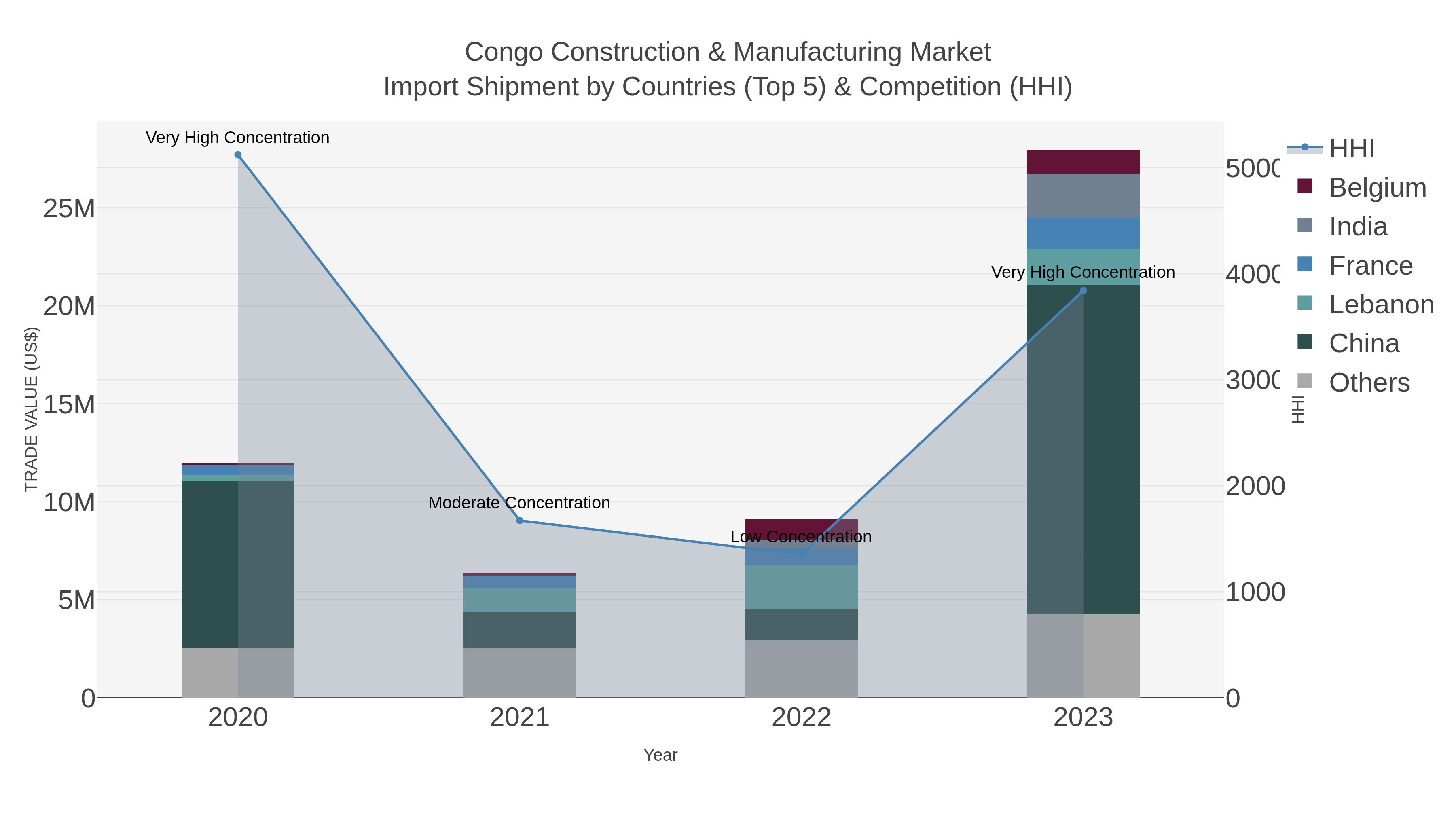 Congo Construction & Manufacturing Market Import Shipment by Countries (Top 5) & Competition (HHI)