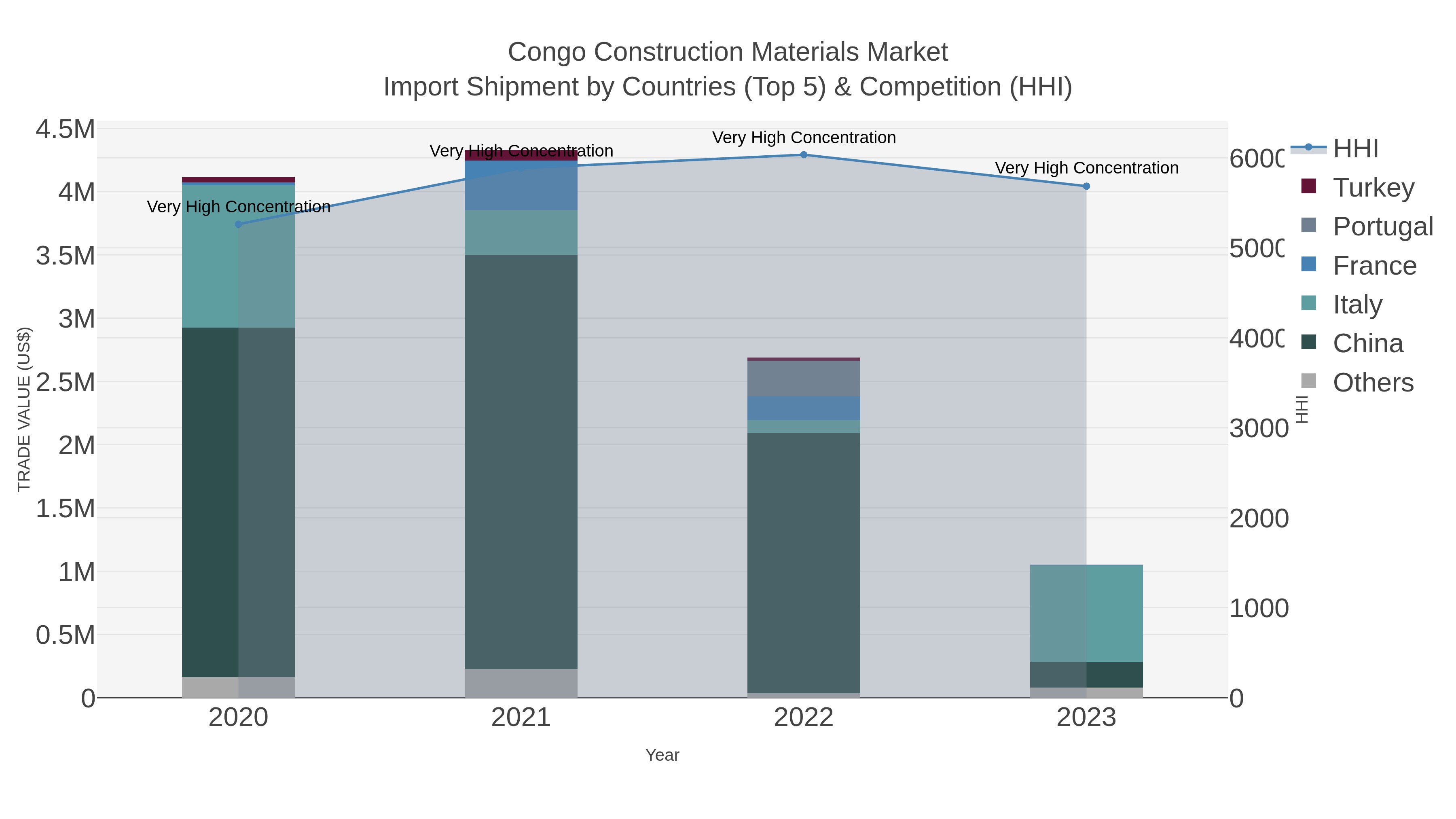 Congo Construction Materials Market Import Shipment by Countries (Top 5) & Competition (HHI)