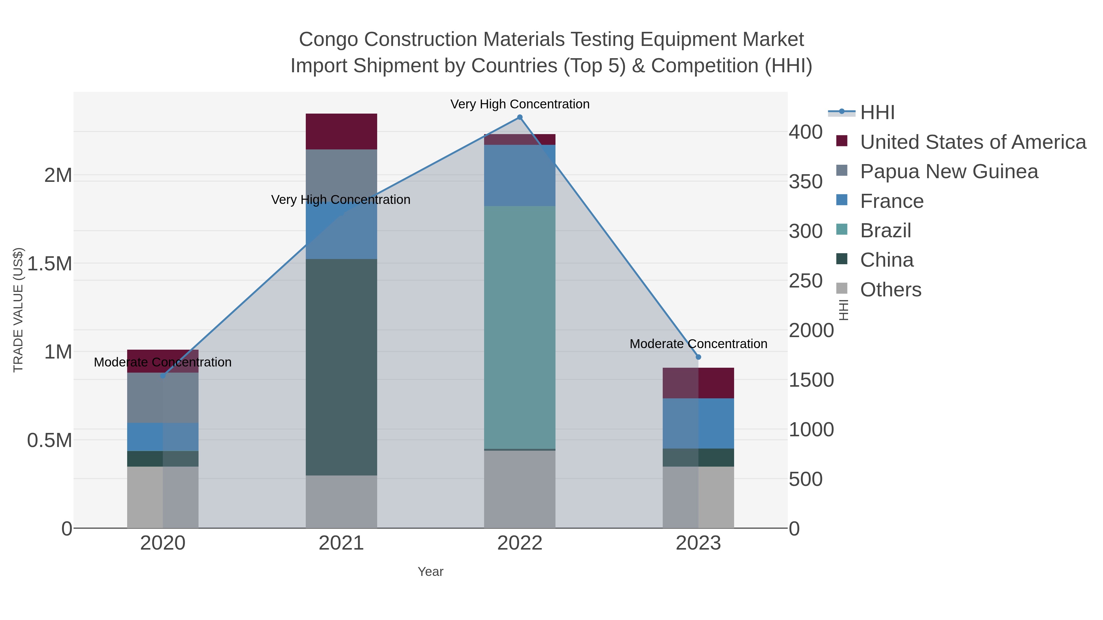 Congo Construction Materials Testing Equipment Market Import Shipment by Countries (Top 5) & Competition (HHI)