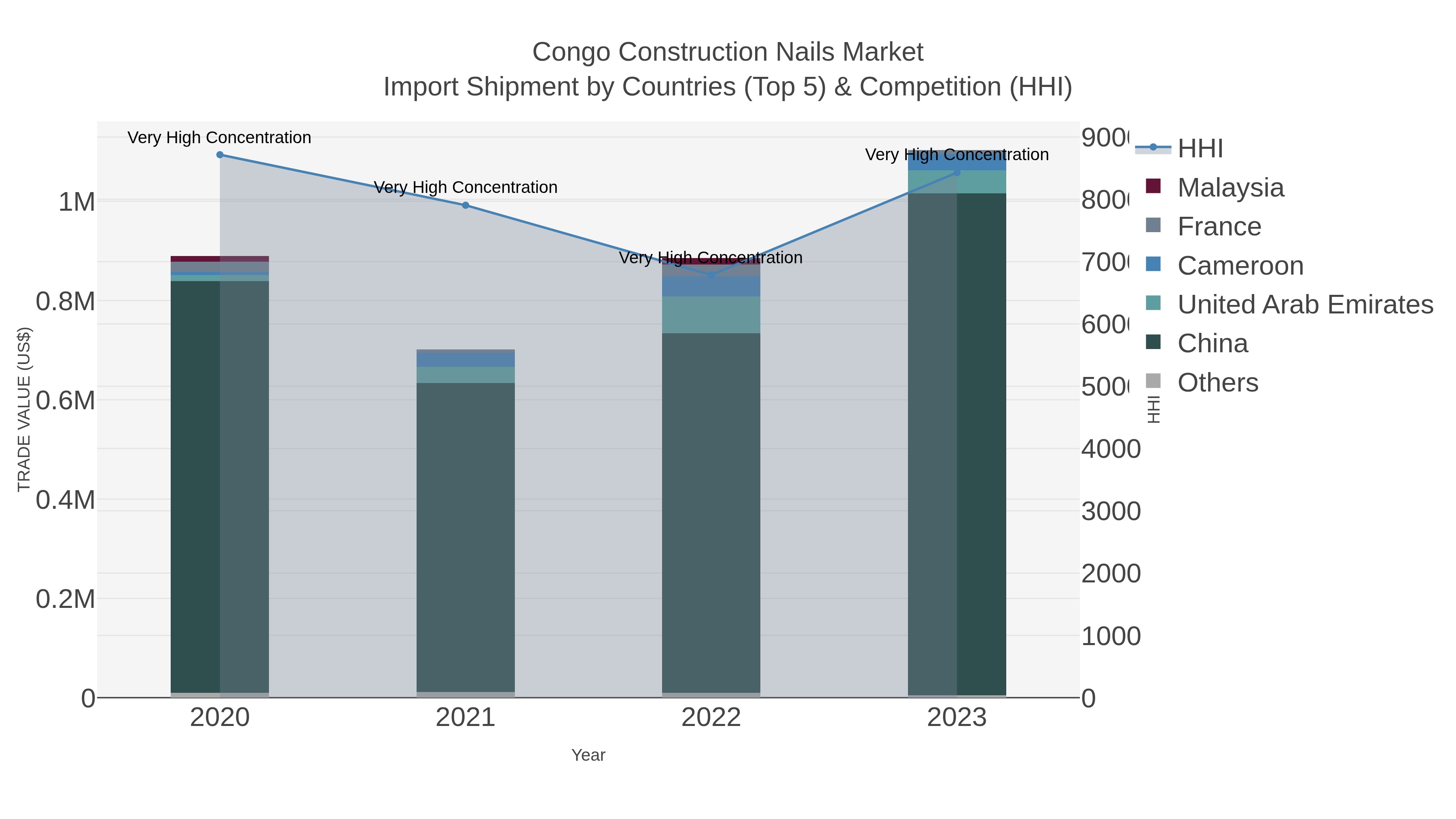 Congo Construction Nails Market Import Shipment by Countries (Top 5) & Competition (HHI)