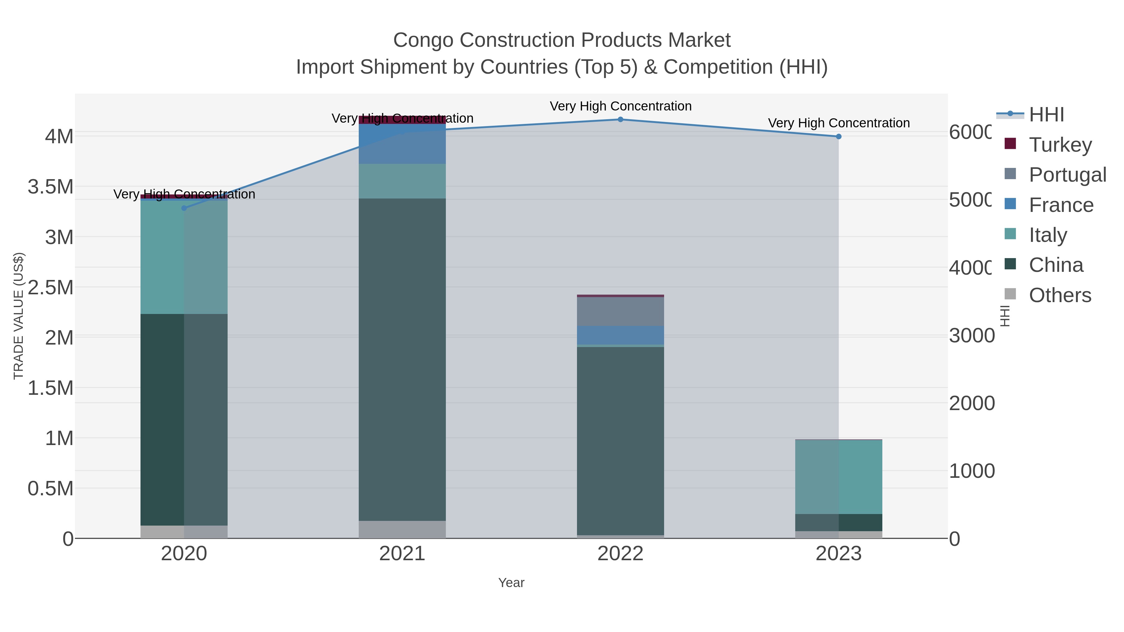 Congo Construction Products Market Import Shipment by Countries (Top 5) & Competition (HHI)