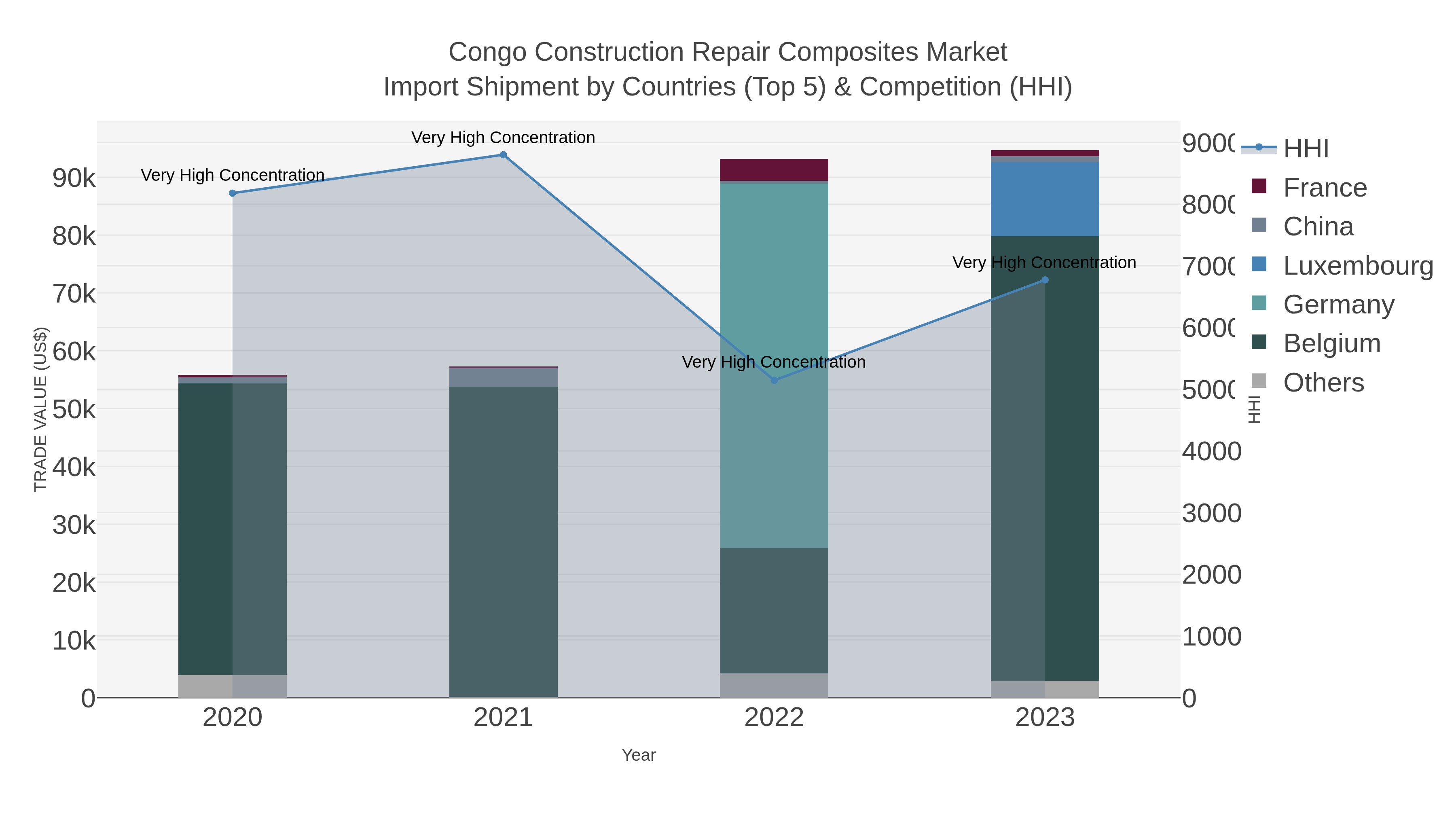 Congo Construction Repair Composites Market Import Shipment by Countries (Top 5) & Competition (HHI)