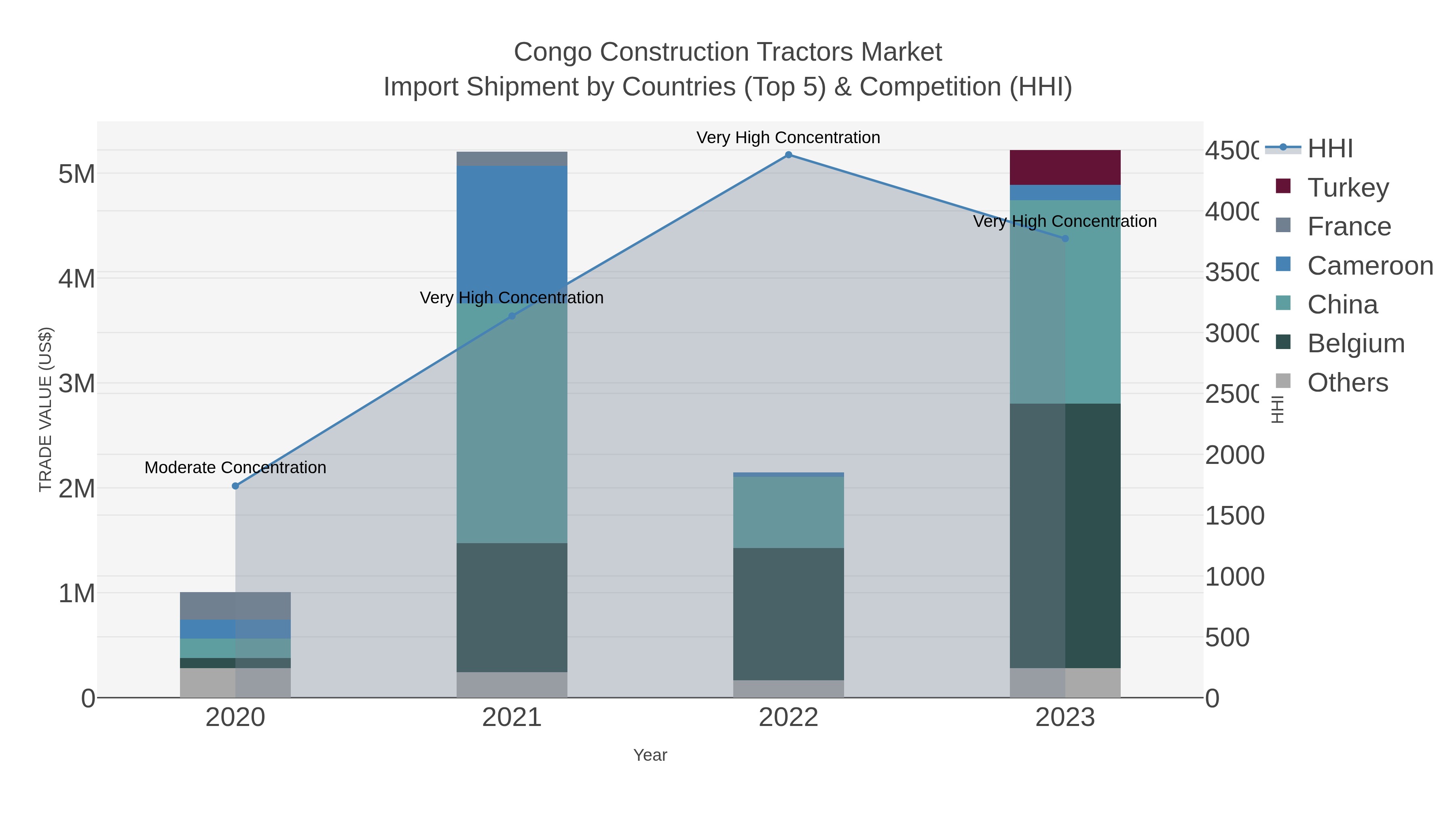 Congo Construction Tractors Market Import Shipment by Countries (Top 5) & Competition (HHI)