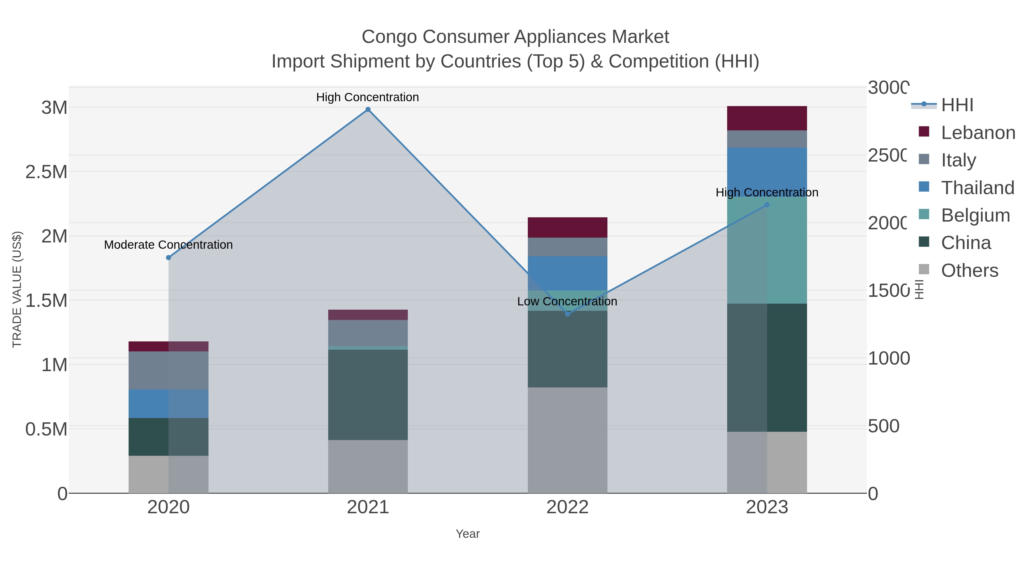 Congo Consumer Appliances Market Import Shipment by Countries (Top 5) & Competition (HHI)
