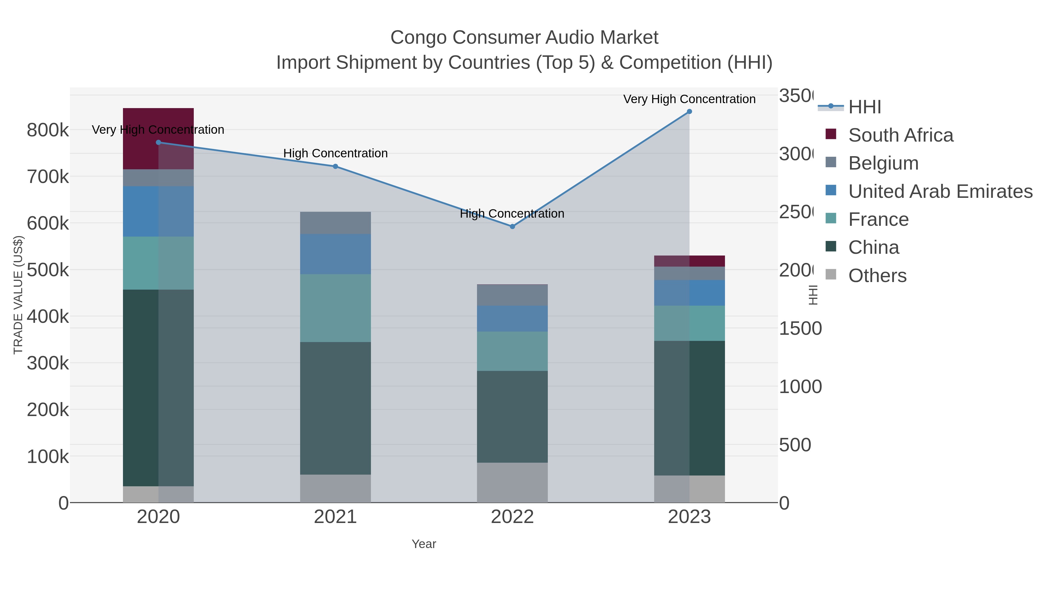 Congo Consumer Audio Market Import Shipment by Countries (Top 5) & Competition (HHI)