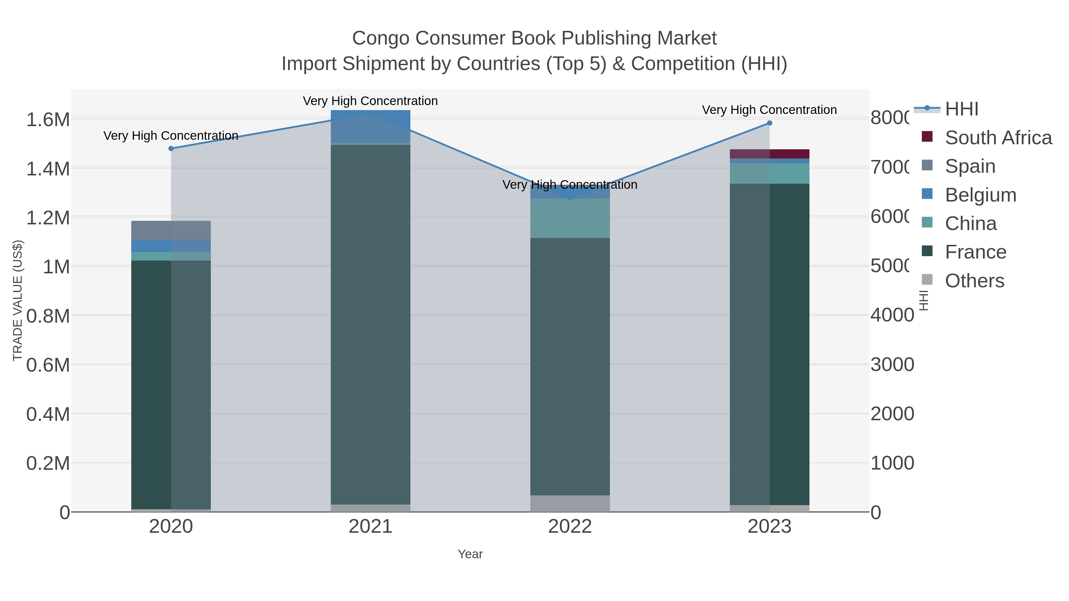 Congo Consumer Book Publishing Market Import Shipment by Countries (Top 5) & Competition (HHI)