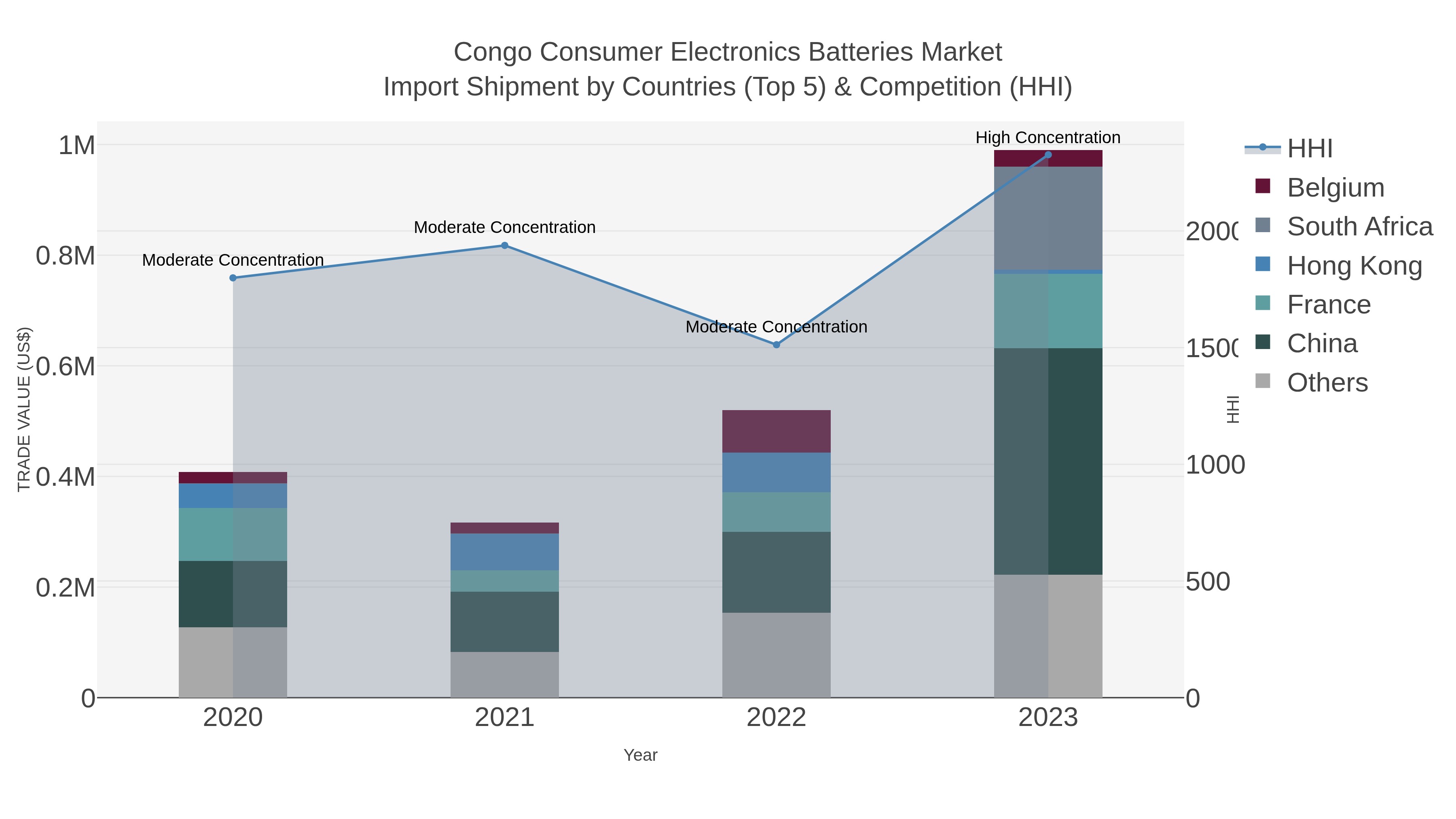 Congo Consumer Electronics Batteries Market Import Shipment by Countries (Top 5) & Competition (HHI)
