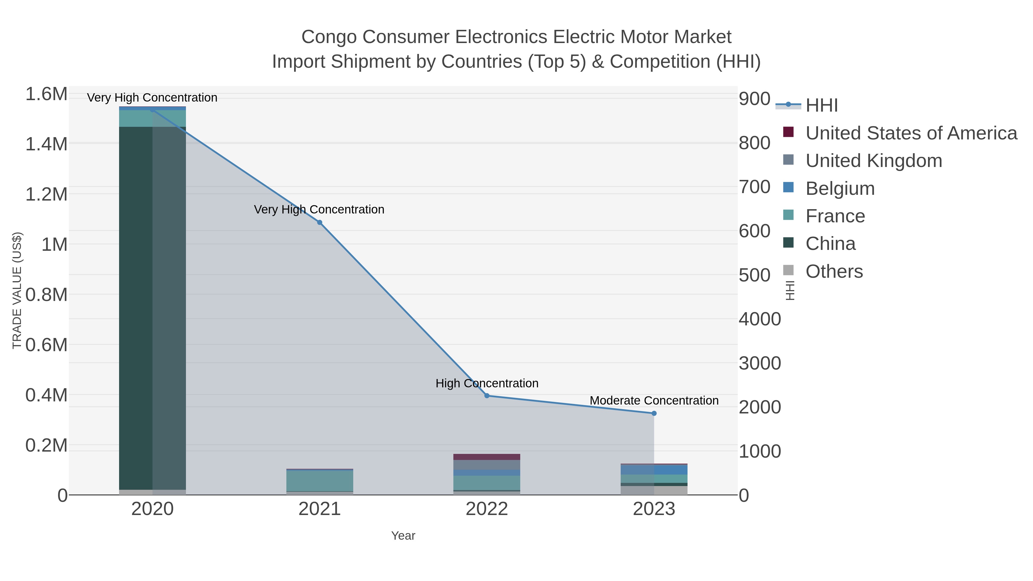 Congo Consumer Electronics Electric Motor Market Import Shipment by Countries (Top 5) & Competition (HHI)