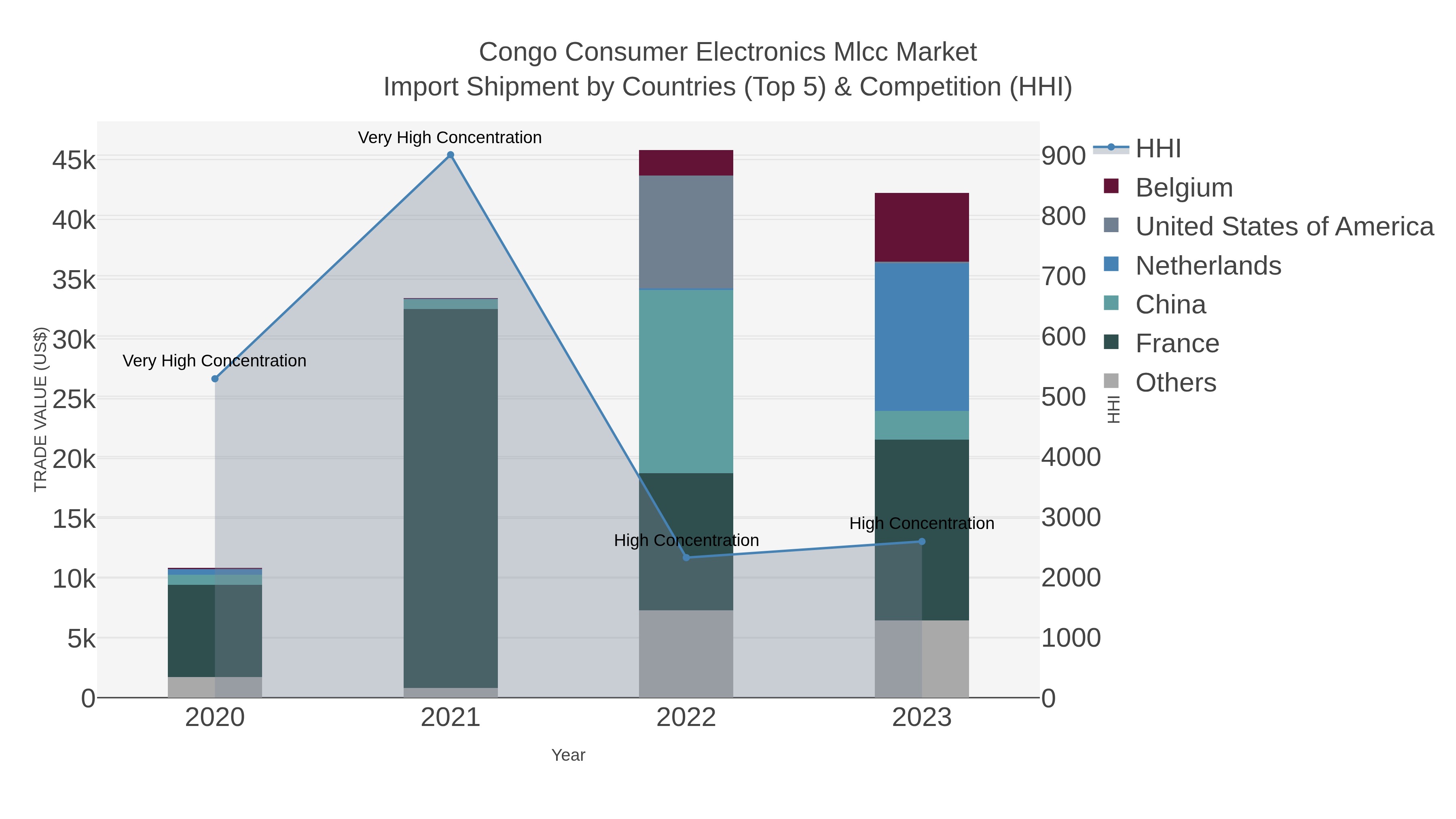 Congo Consumer Electronics Mlcc Market Import Shipment by Countries (Top 5) & Competition (HHI)