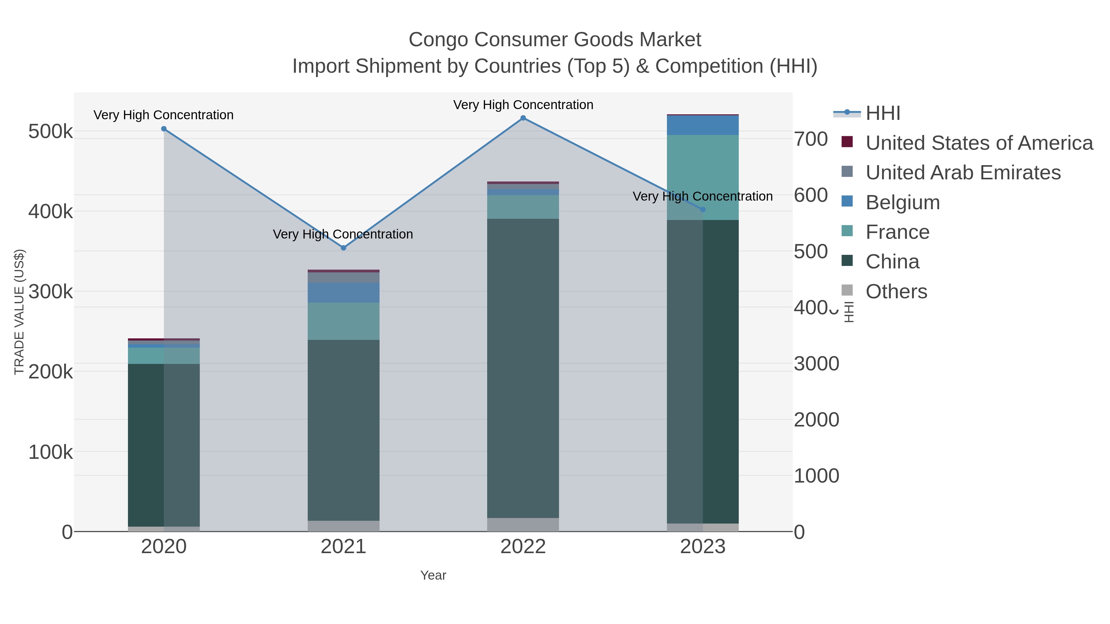 Congo Consumer Goods Market Import Shipment by Countries (Top 5) & Competition (HHI)