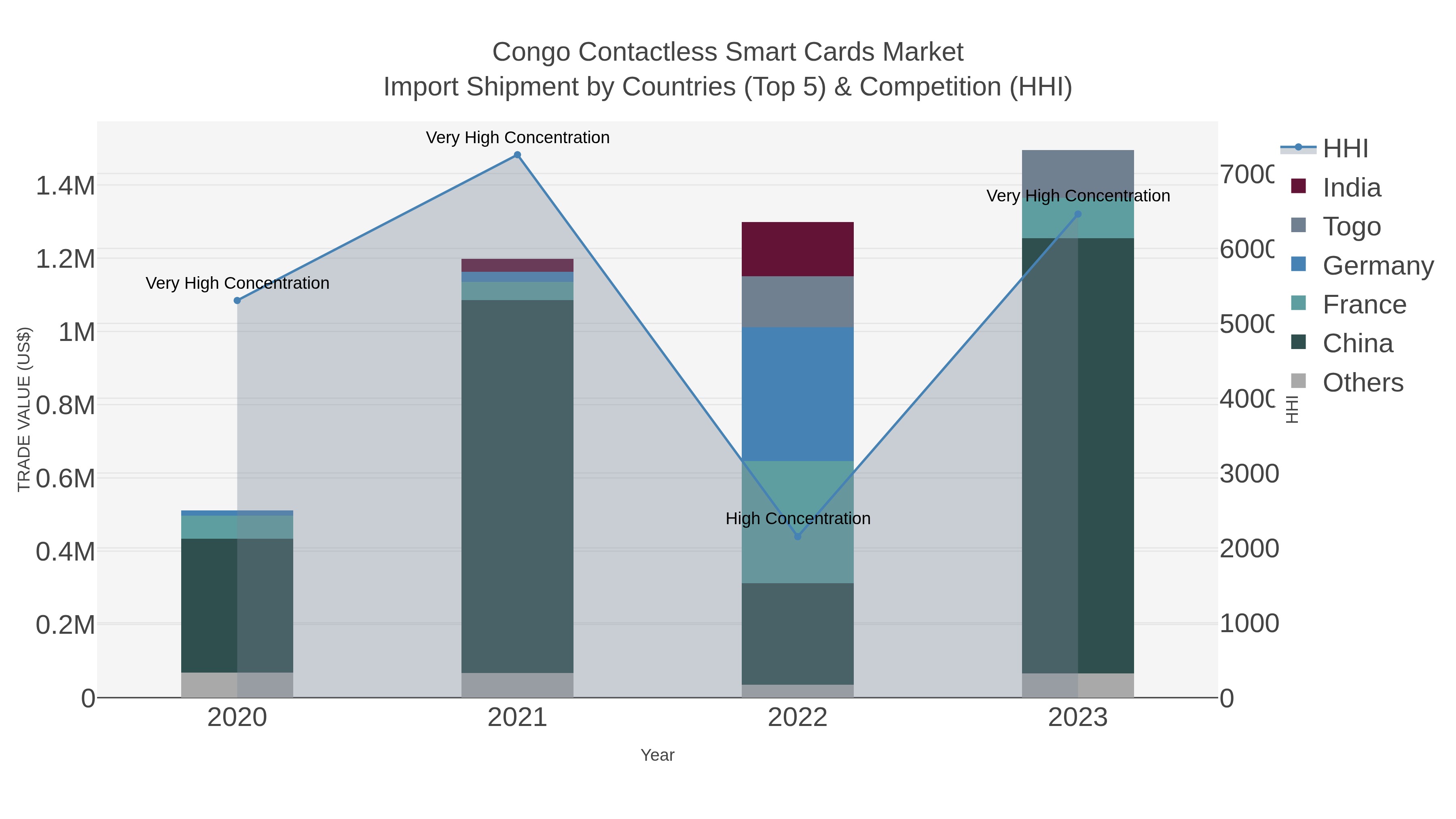 Congo Contactless Smart Cards Market Import Shipment by Countries (Top 5) & Competition (HHI)