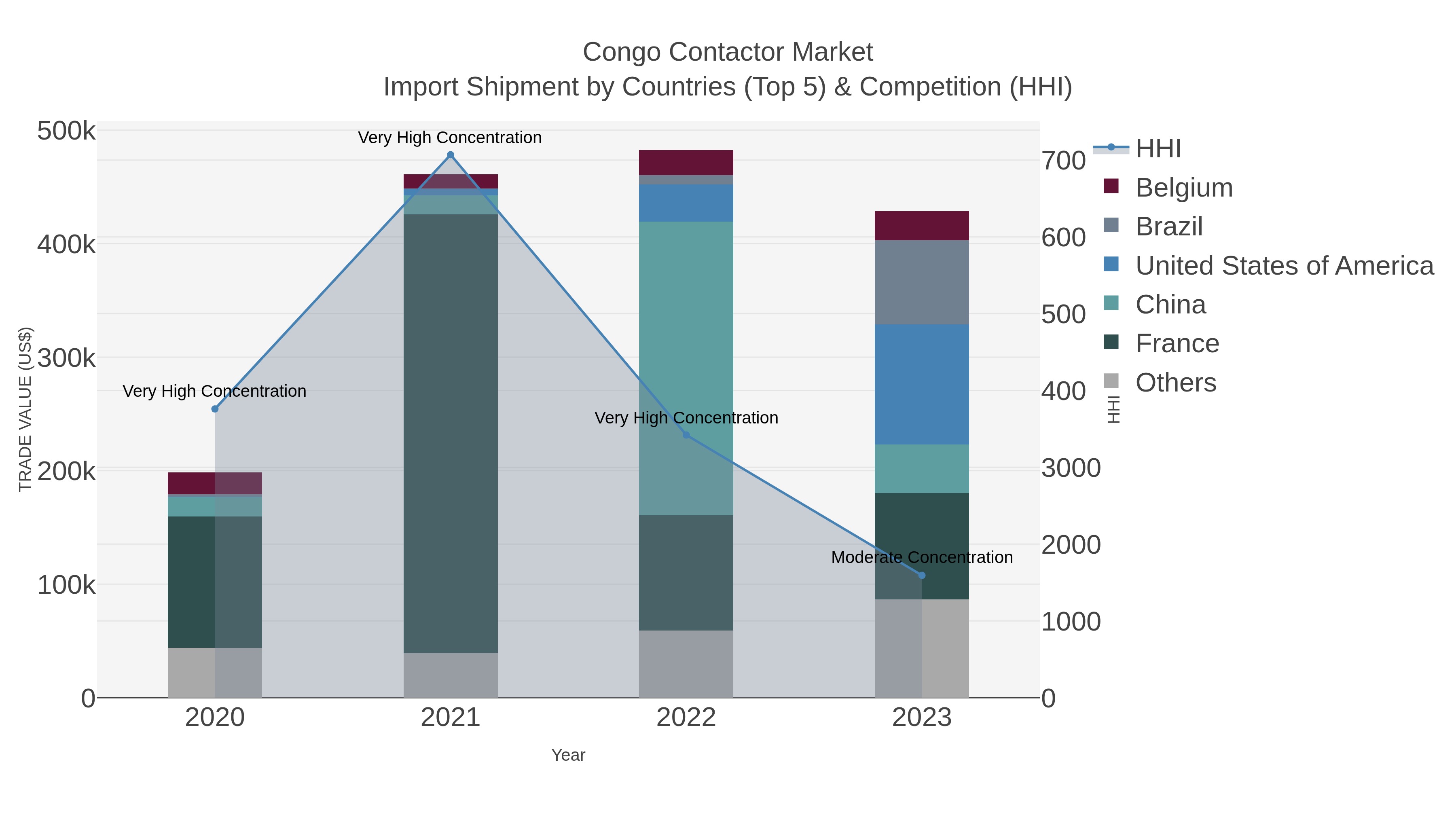 Congo Contactor Market Import Shipment by Countries (Top 5) & Competition (HHI)