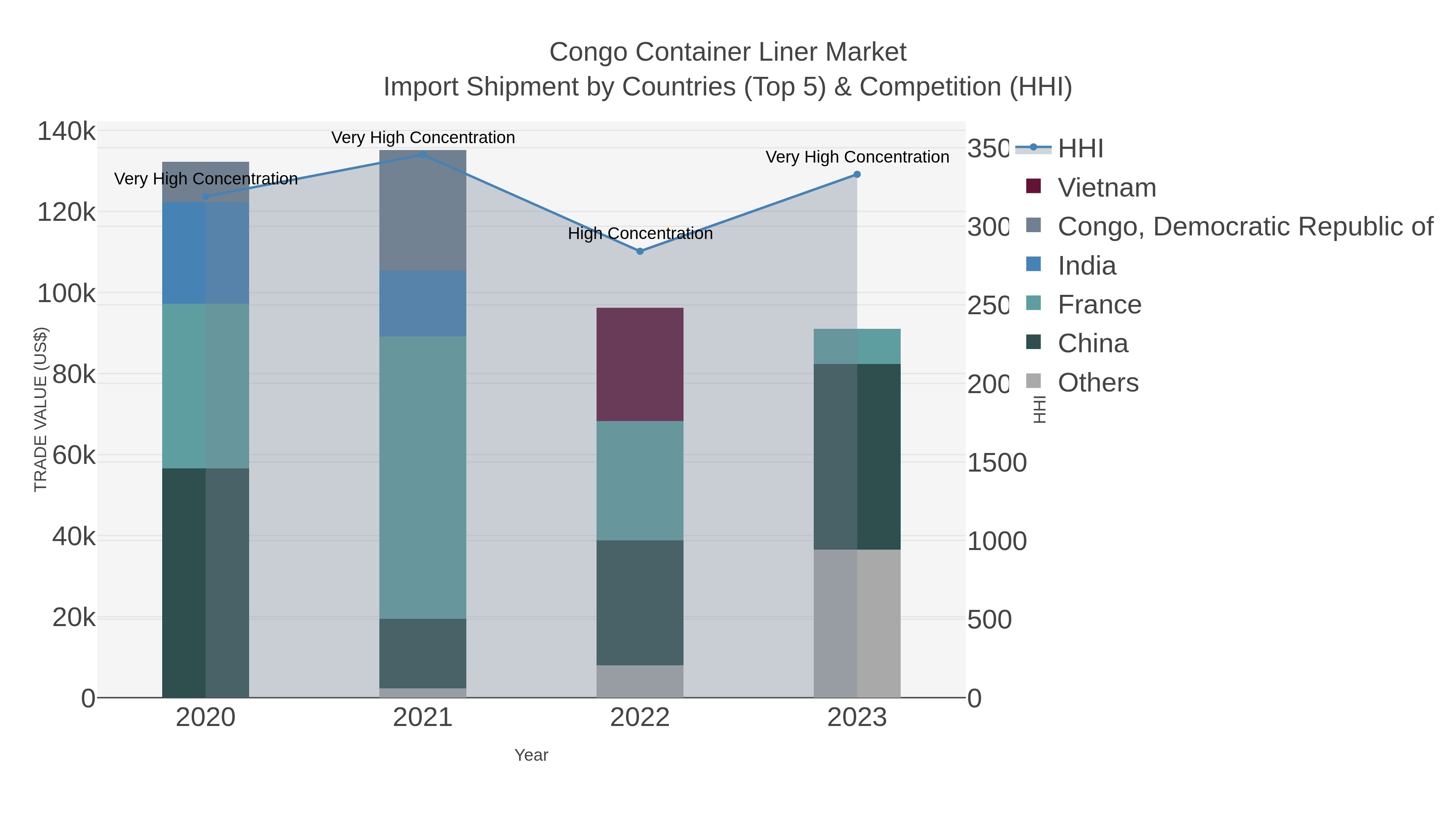 Congo Container Liner Market Import Shipment by Countries (Top 5) & Competition (HHI)