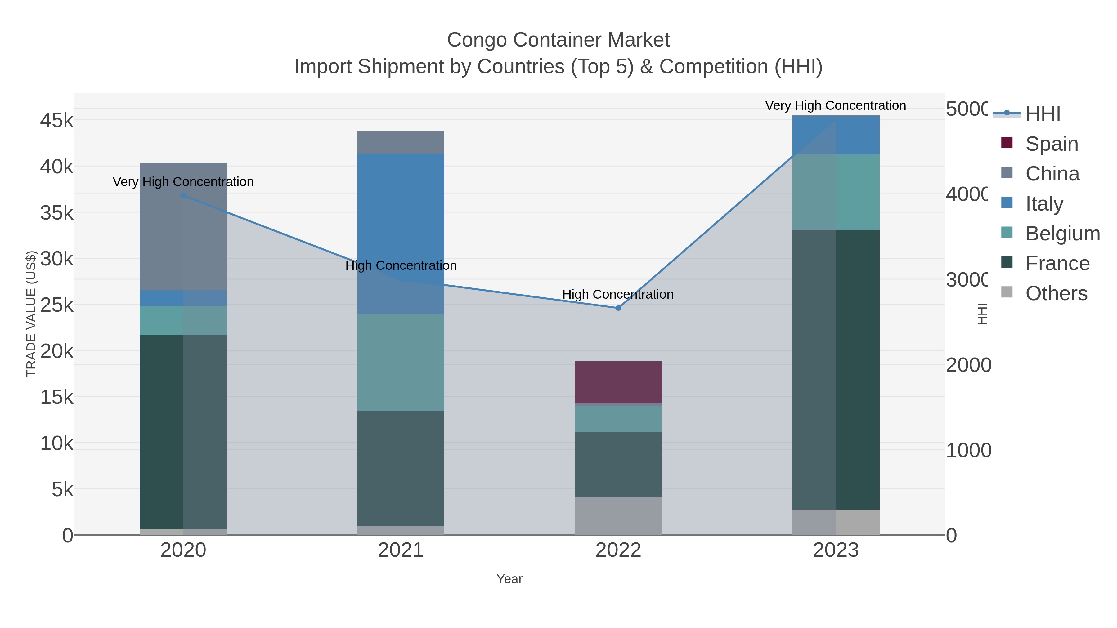 Congo Container Market Import Shipment by Countries (Top 5) & Competition (HHI)