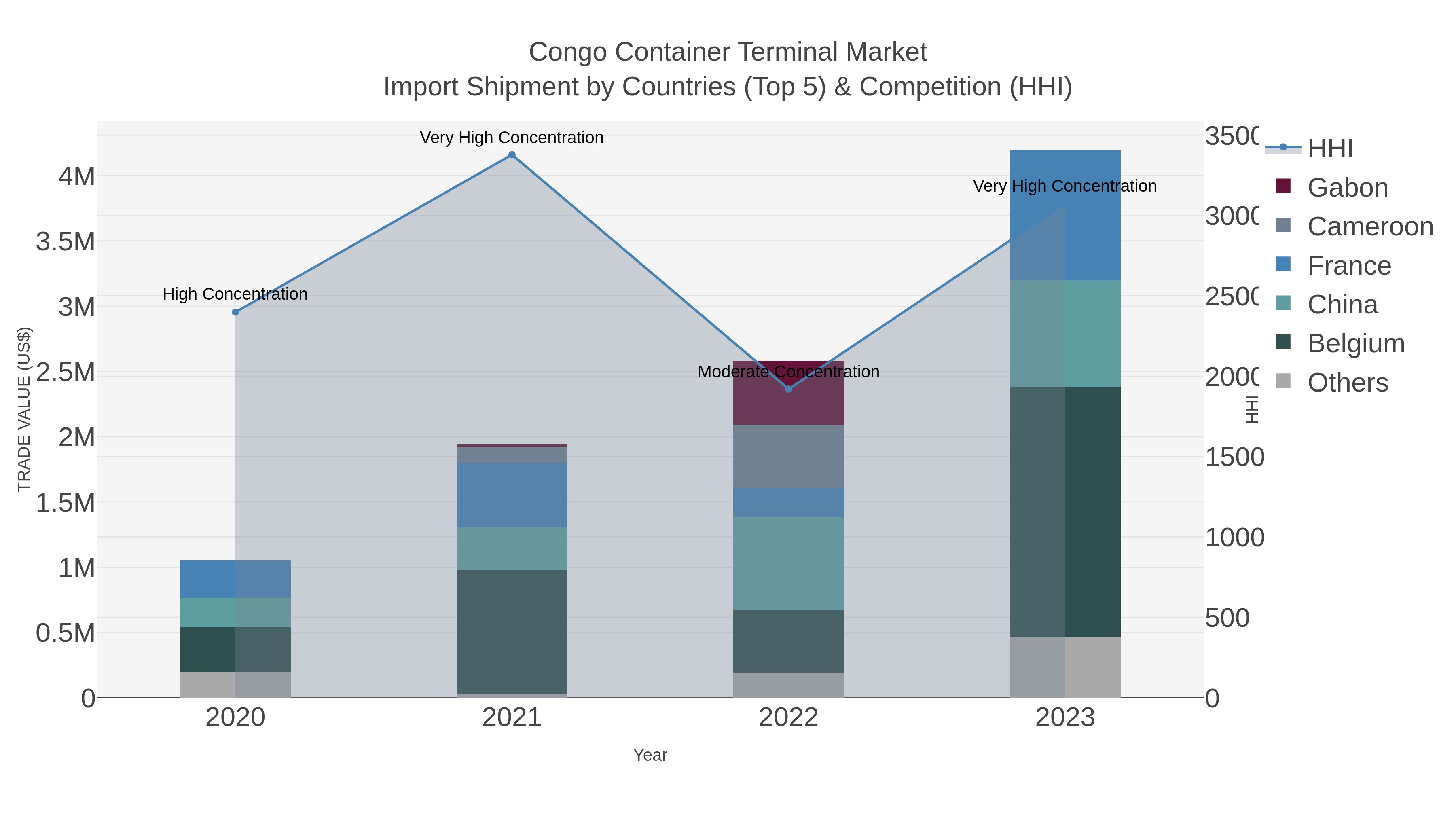 Congo Container Terminal Market Import Shipment by Countries (Top 5) & Competition (HHI)
