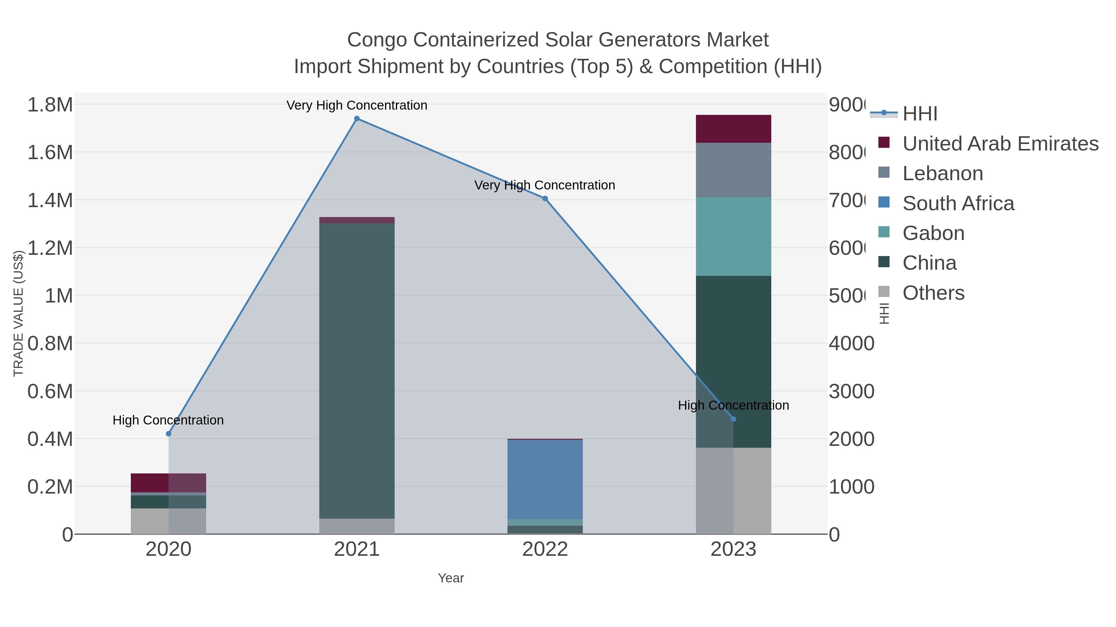 Congo Containerized Solar Generators Market Import Shipment by Countries (Top 5) & Competition (HHI)