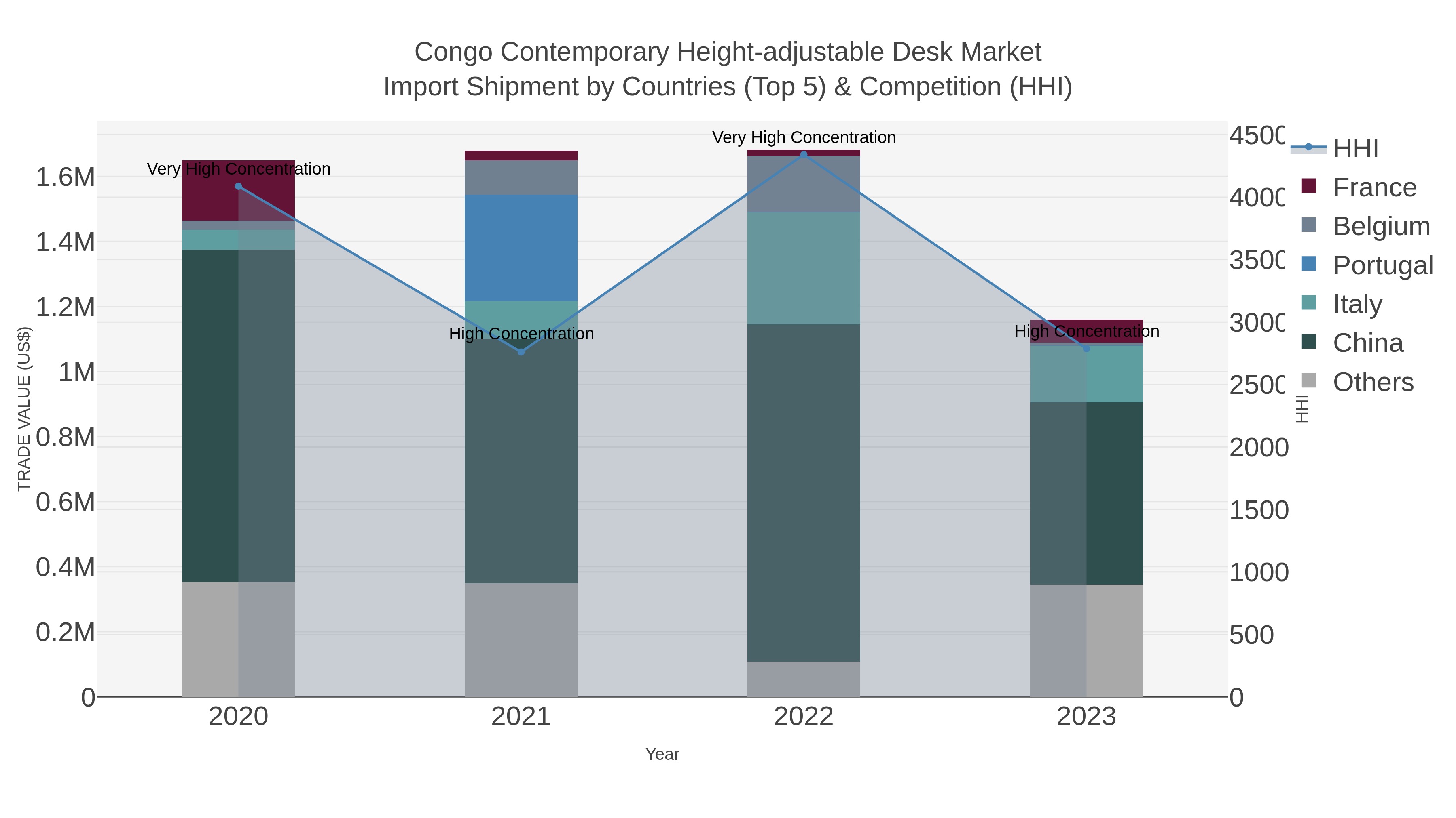 Congo Contemporary Height-adjustable Desk Market Import Shipment by Countries (Top 5) & Competition (HHI)