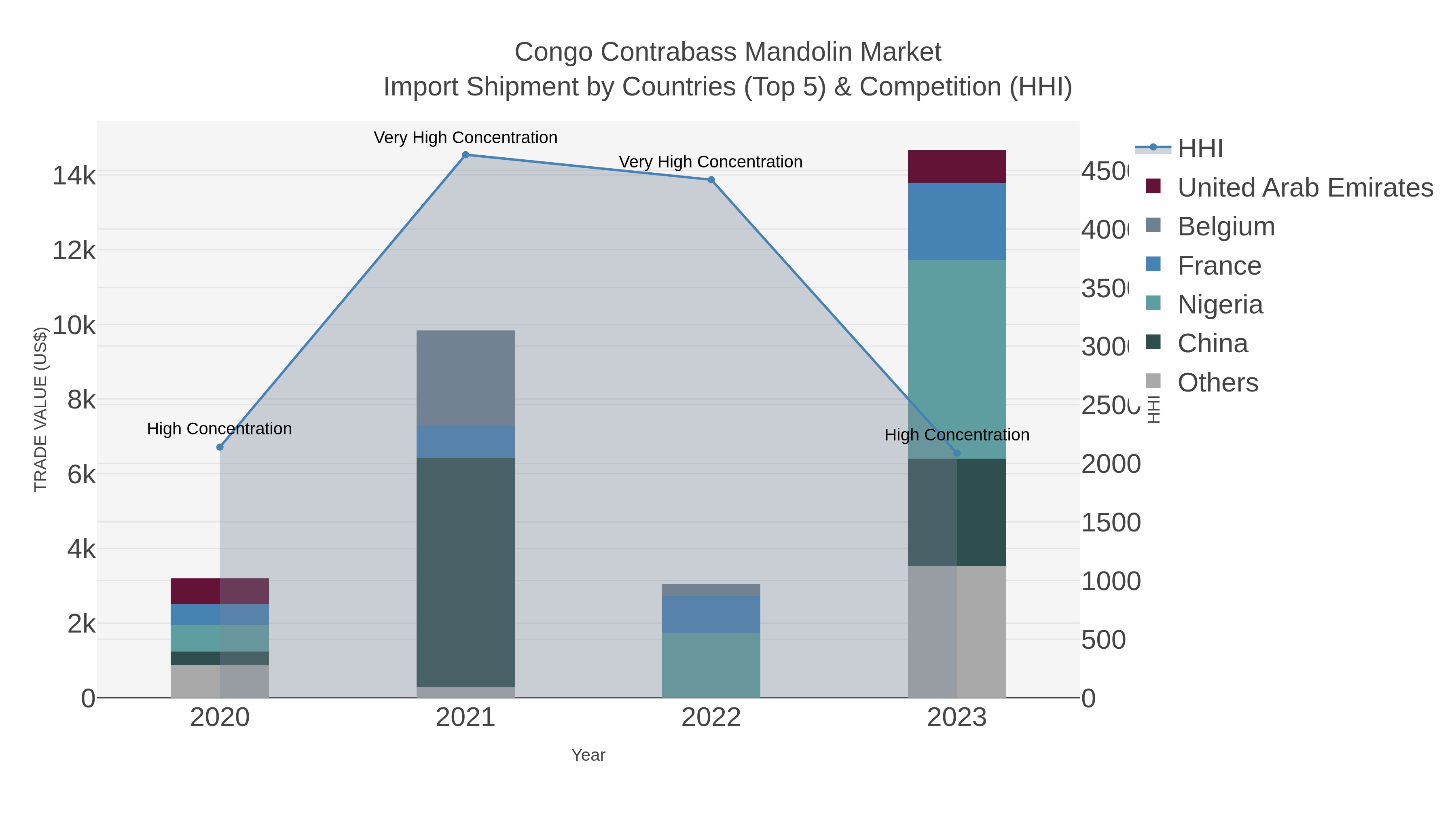 Congo Contrabass Mandolin Market Import Shipment by Countries (Top 5) & Competition (HHI)