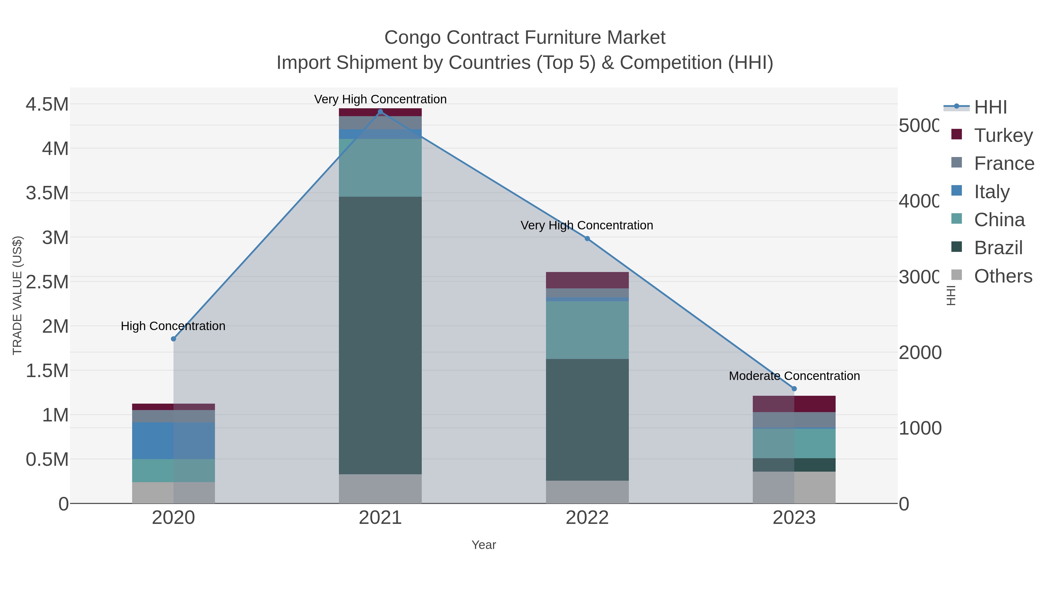 Congo Contract Furniture Market Import Shipment by Countries (Top 5) & Competition (HHI)