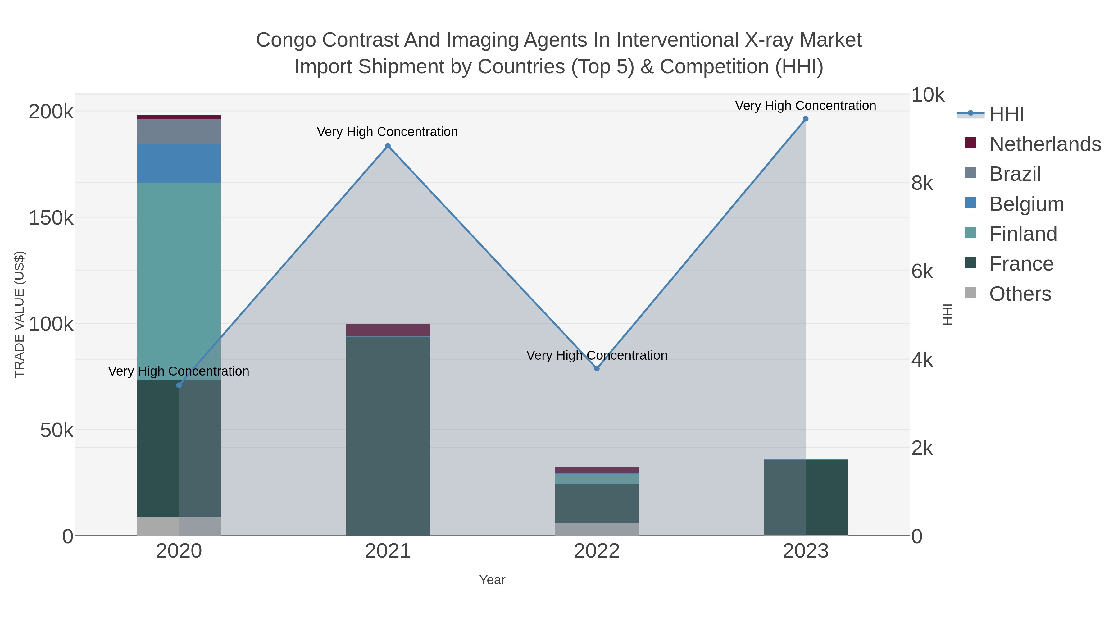 Congo Contrast And Imaging Agents In Interventional X-ray Market Import Shipment by Countries (Top 5) & Competition (HHI)
