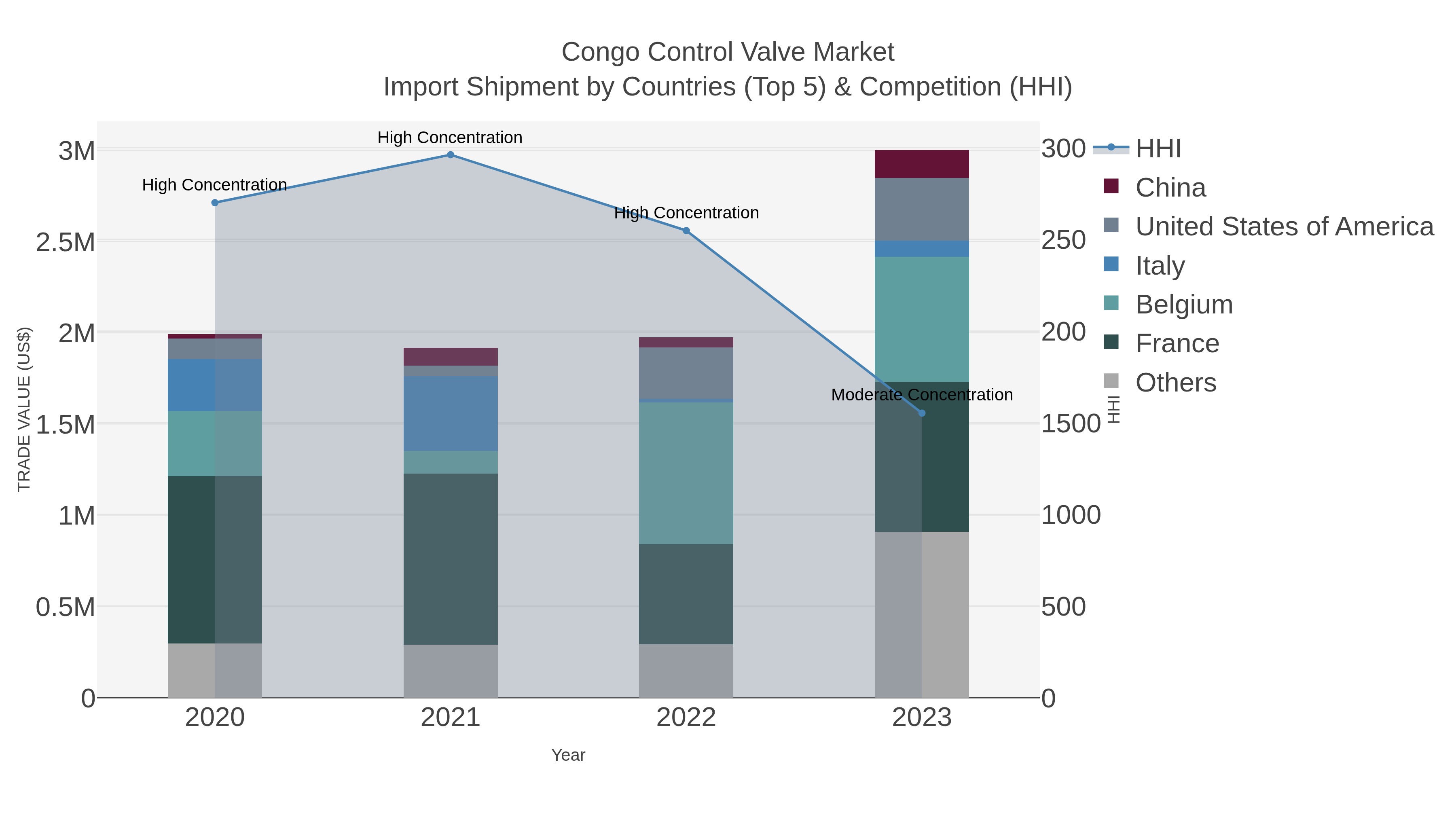Congo Control Valve Market Import Shipment by Countries (Top 5) & Competition (HHI)