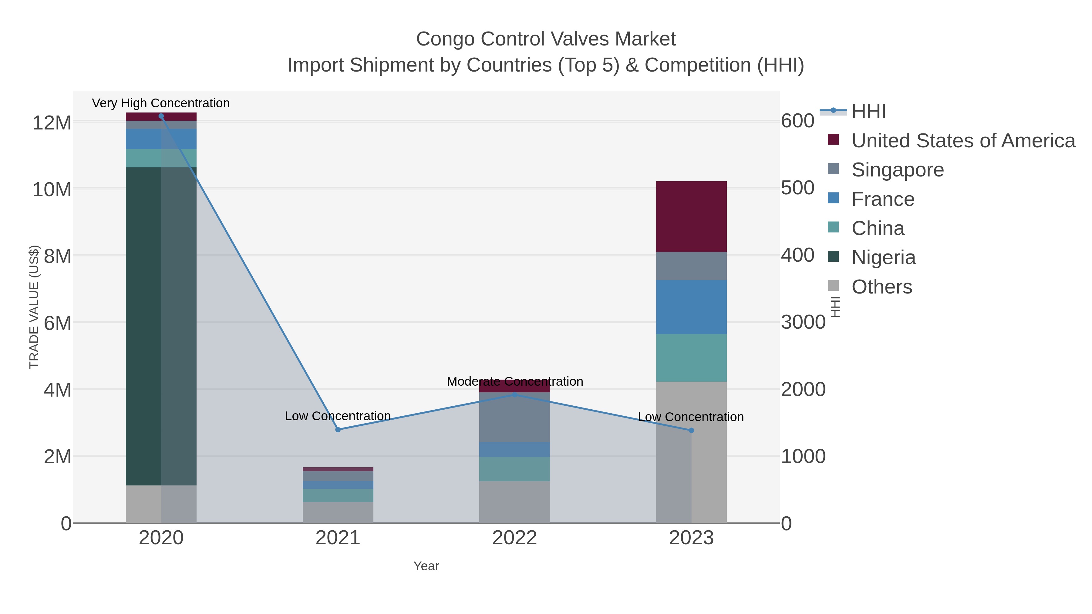 Congo Control Valves Market Import Shipment by Countries (Top 5) & Competition (HHI)