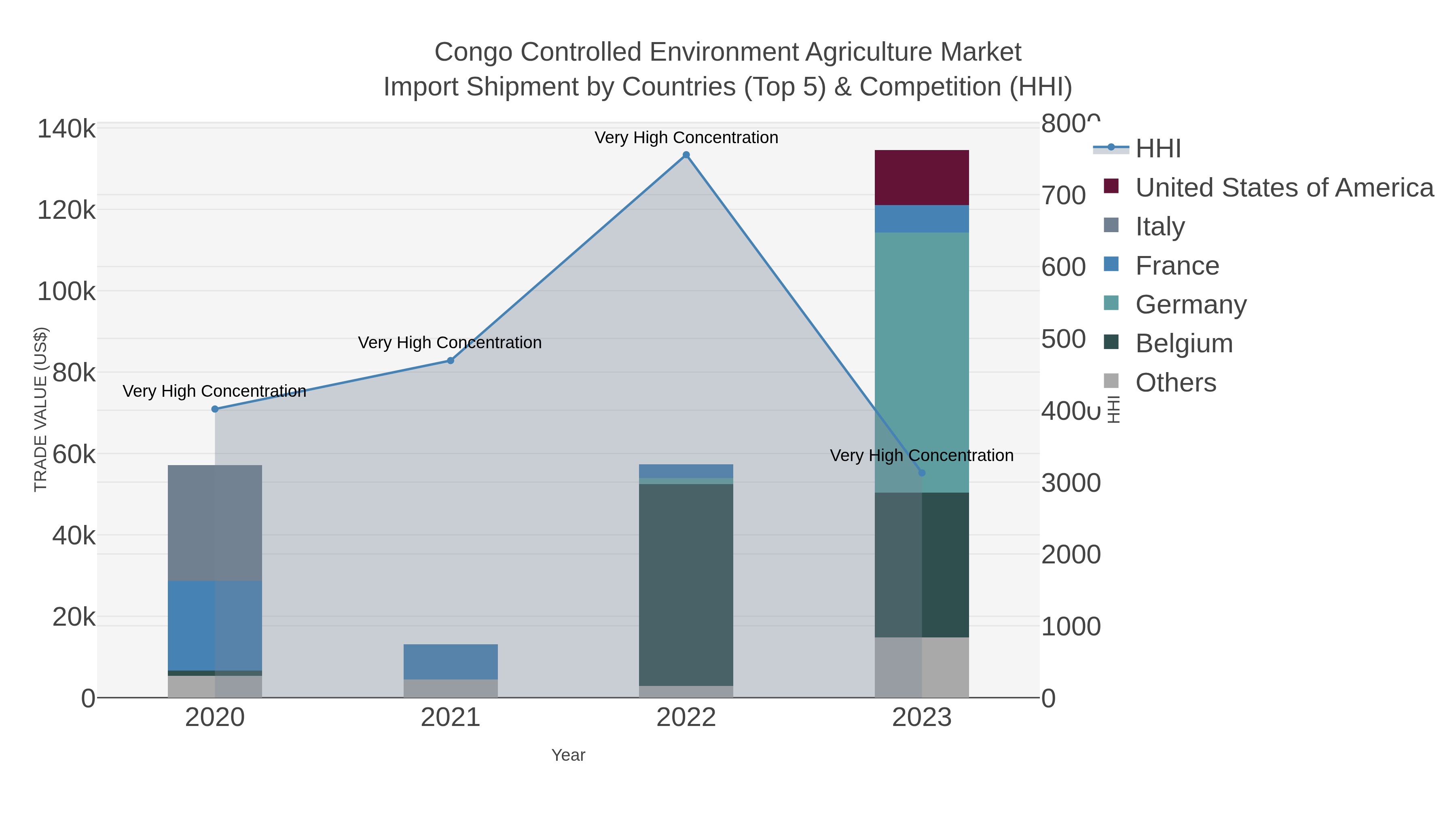 Congo Controlled Environment Agriculture Market Import Shipment by Countries (Top 5) & Competition (HHI)
