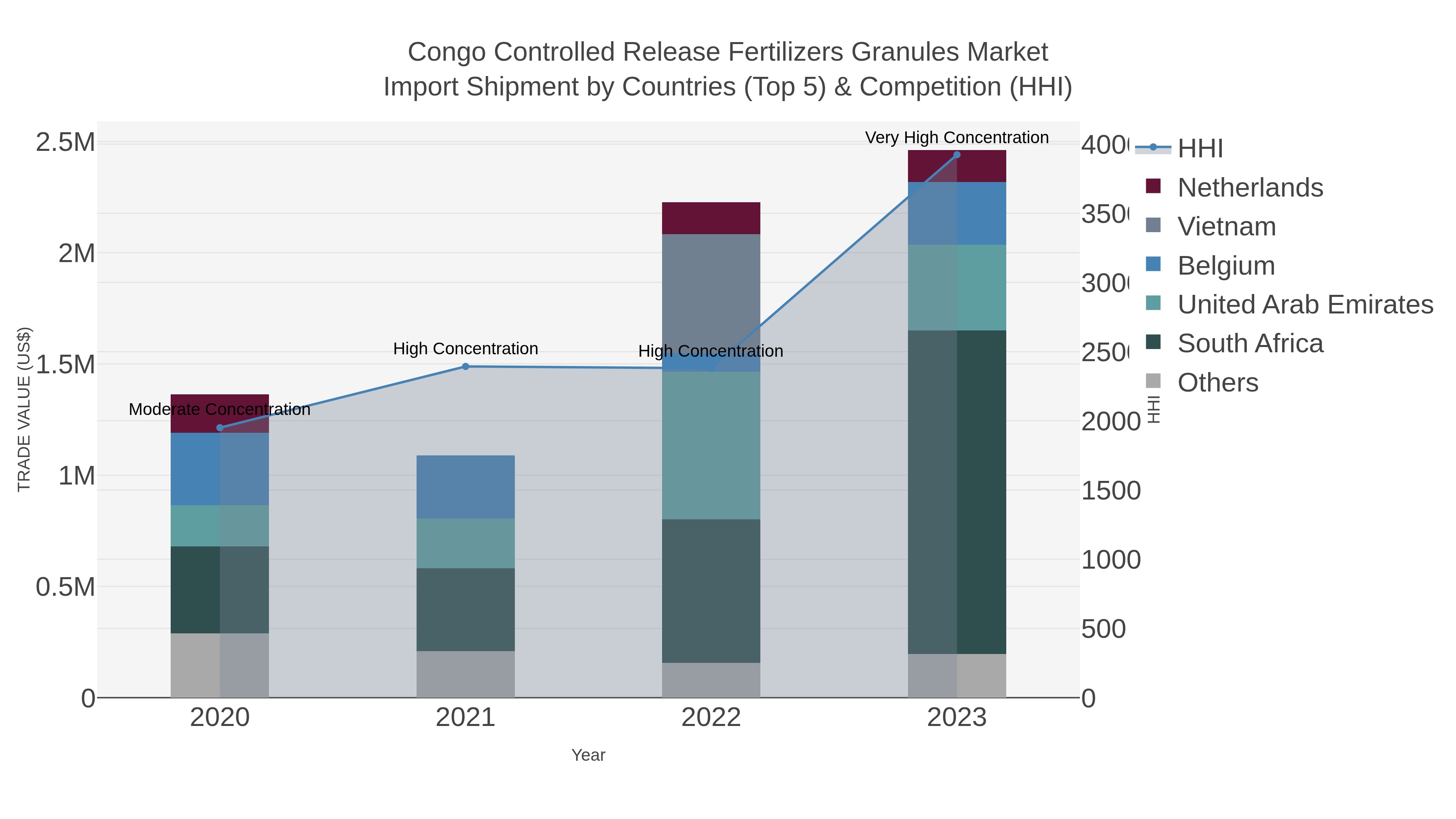 Congo Controlled Release Fertilizers Granules Market Import Shipment by Countries (Top 5) & Competition (HHI)