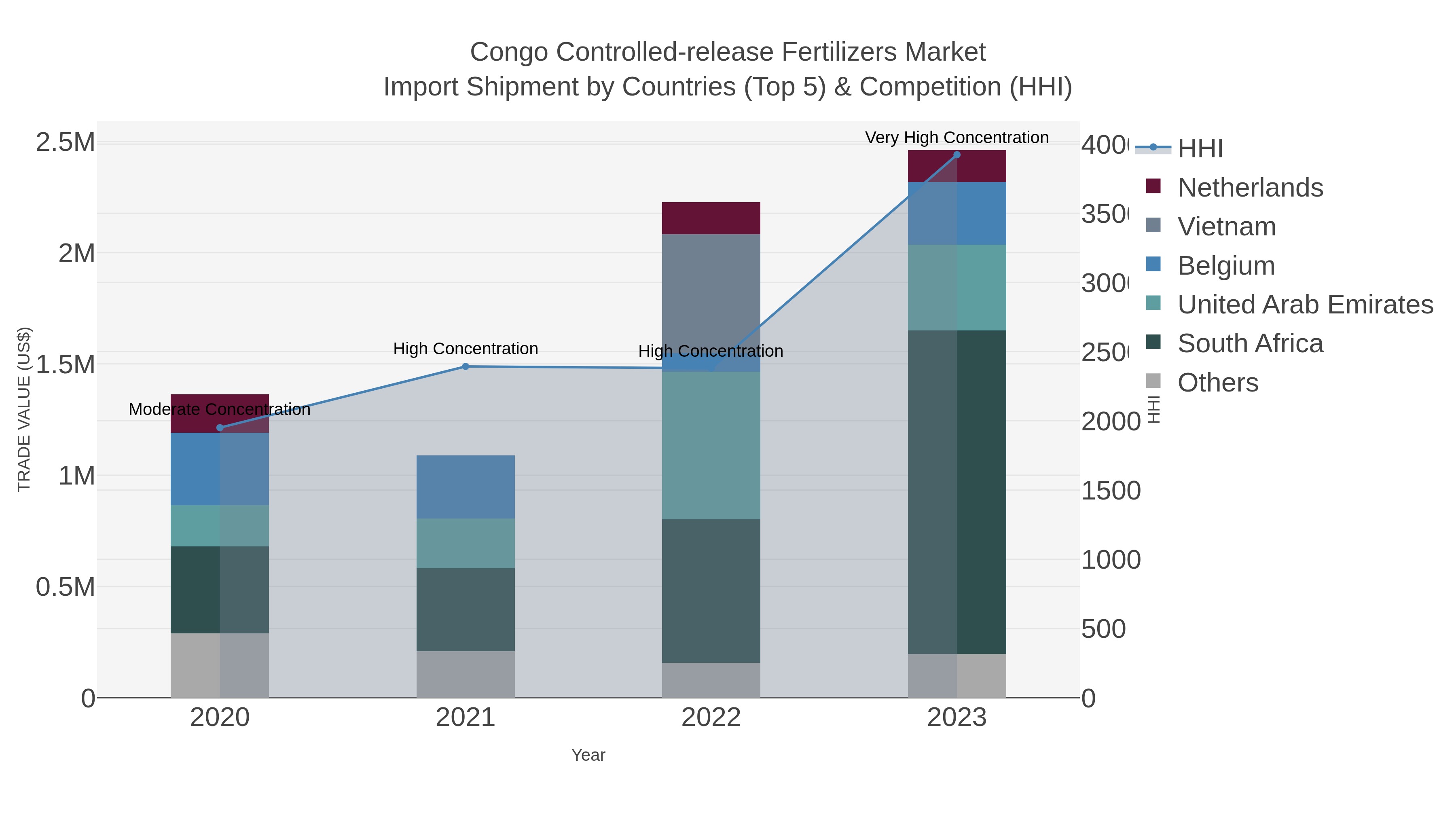 Congo Controlled-release Fertilizers Market Import Shipment by Countries (Top 5) & Competition (HHI)
