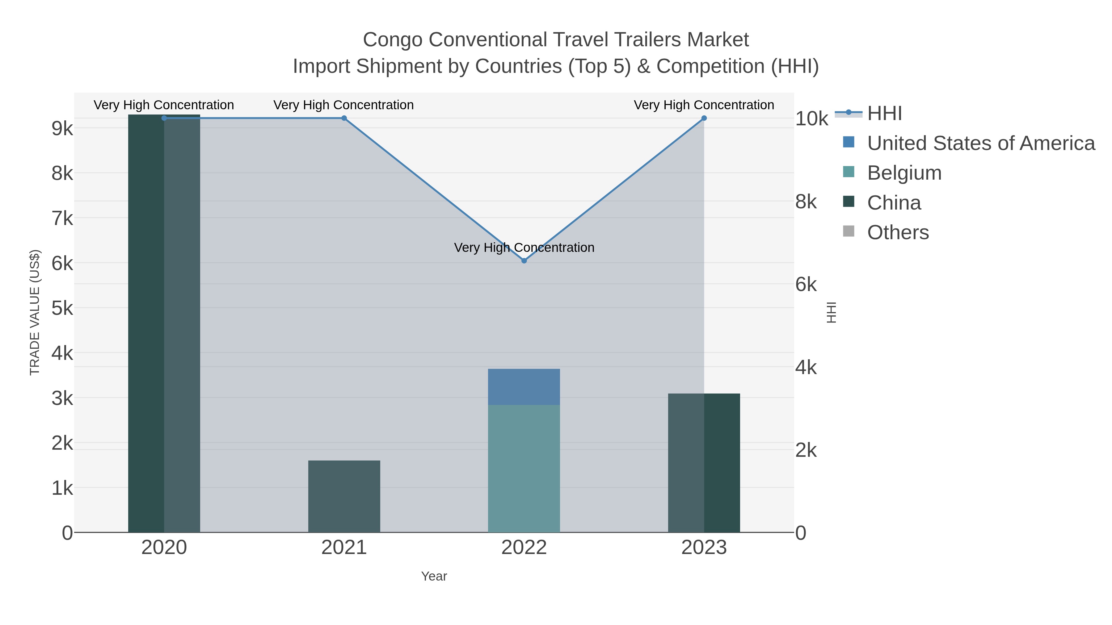 Congo Conventional Travel Trailers Market Import Shipment by Countries (Top 5) & Competition (HHI)