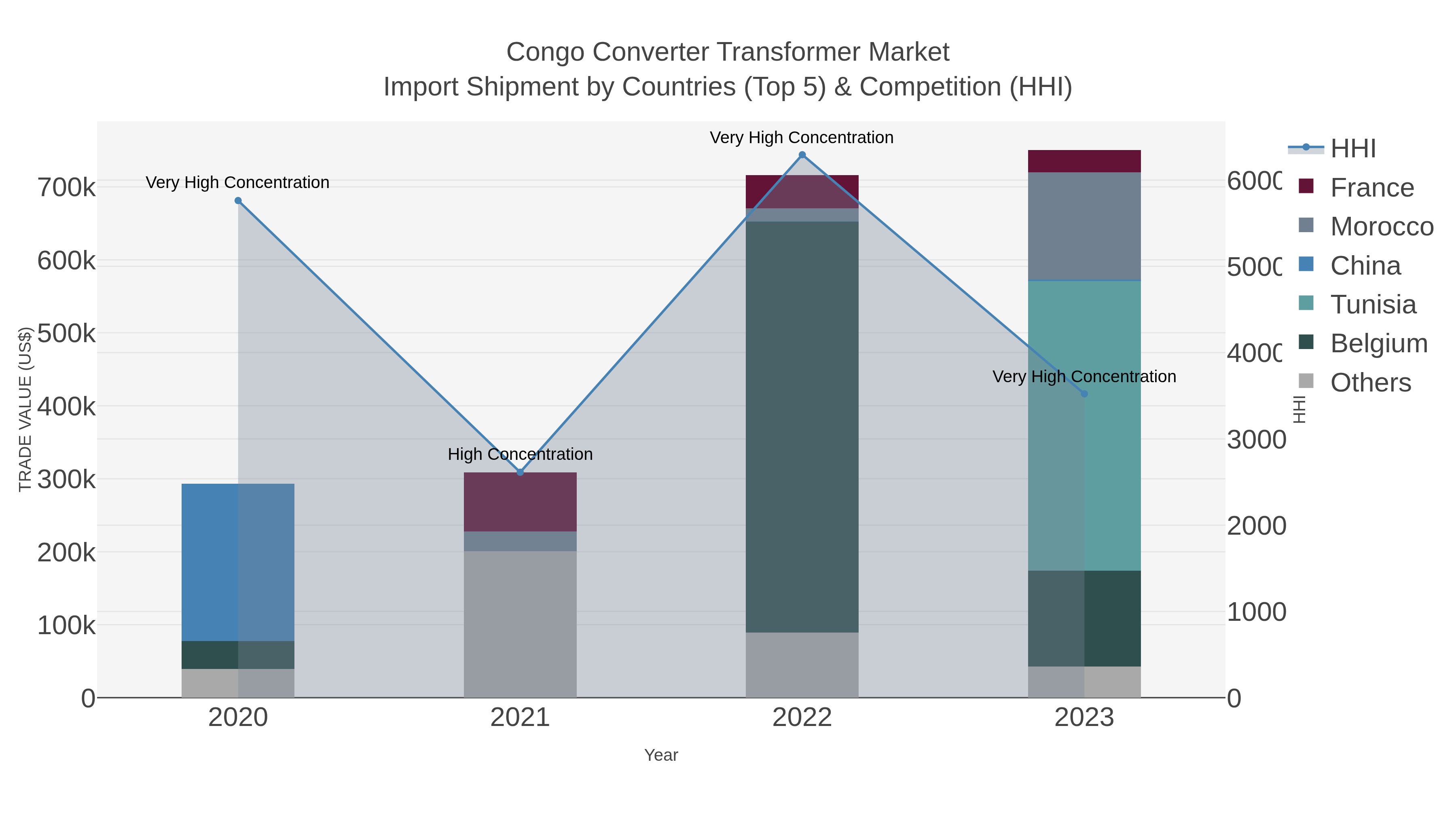 Congo Converter Transformer Market Import Shipment by Countries (Top 5) & Competition (HHI)