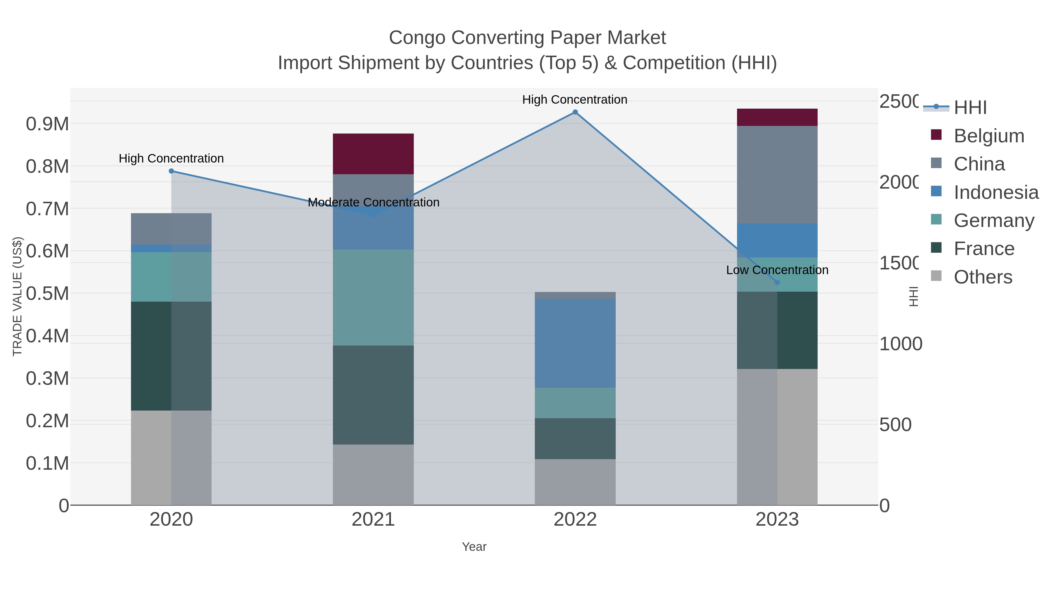 Congo Converting Paper Market Import Shipment by Countries (Top 5) & Competition (HHI)