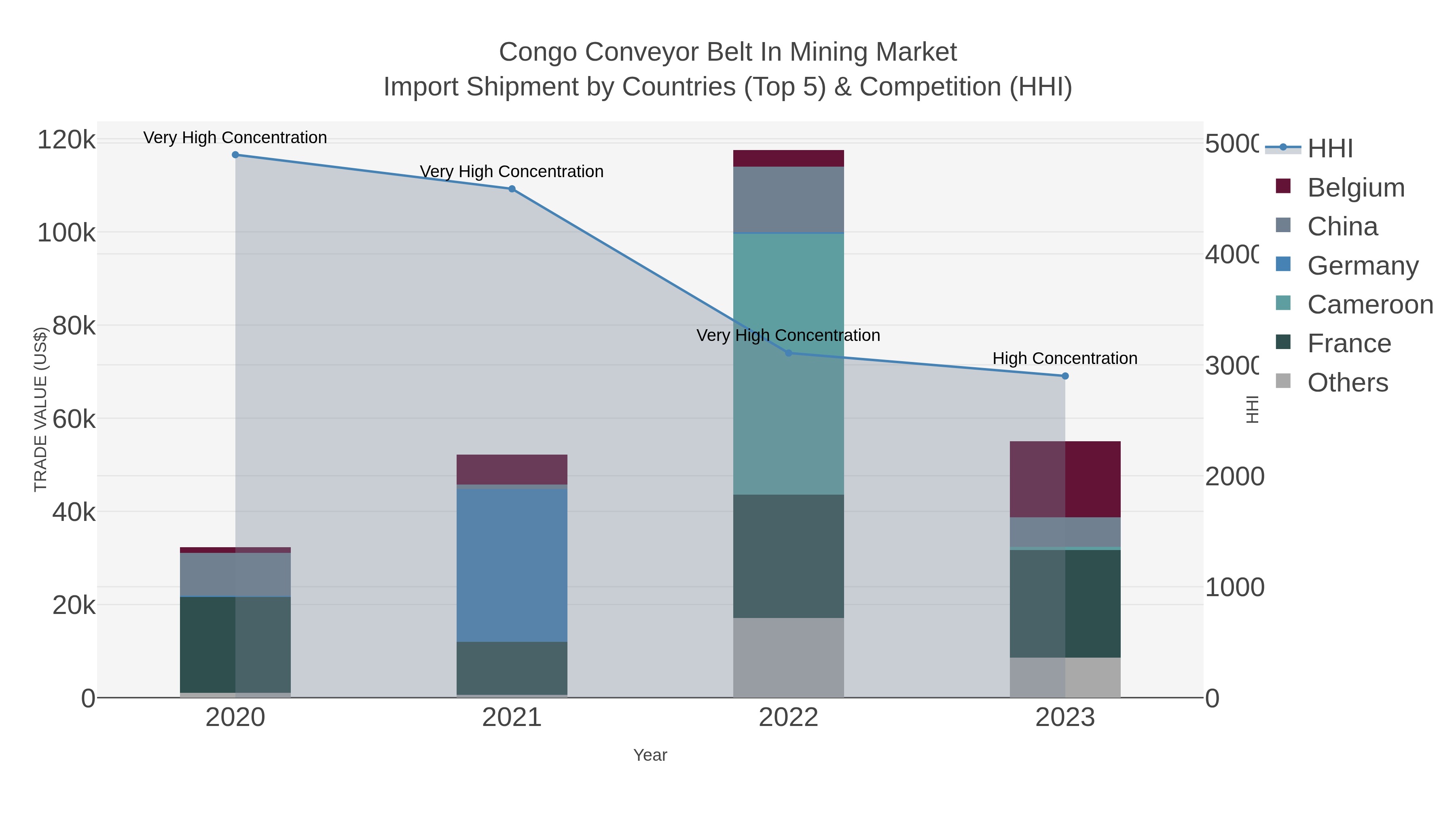 Congo Conveyor Belt In Mining Market Import Shipment by Countries (Top 5) & Competition (HHI)