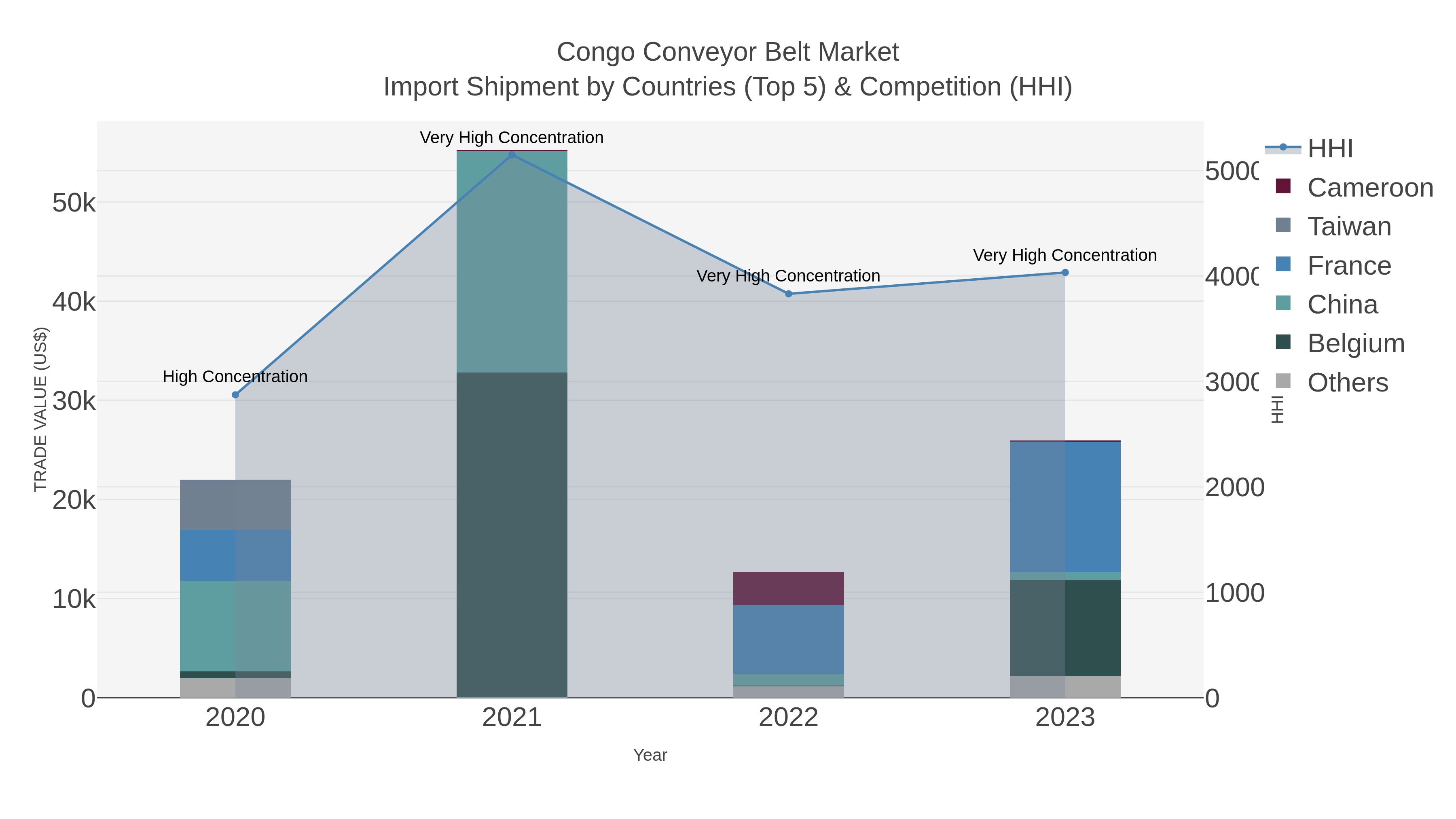 Congo Conveyor Belt Market Import Shipment by Countries (Top 5) & Competition (HHI)