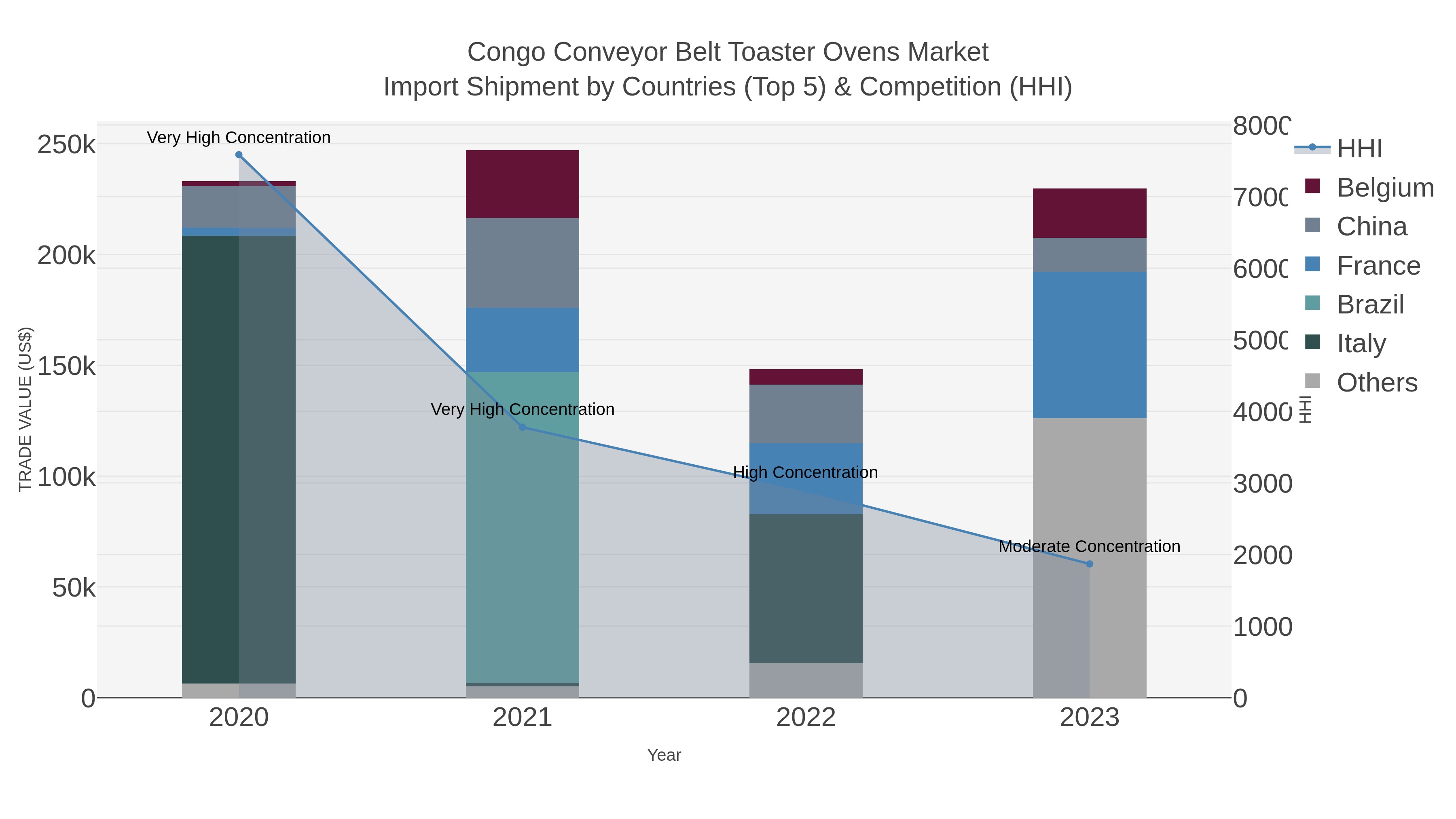 Congo Conveyor Belt Toaster Ovens Market Import Shipment by Countries (Top 5) & Competition (HHI)