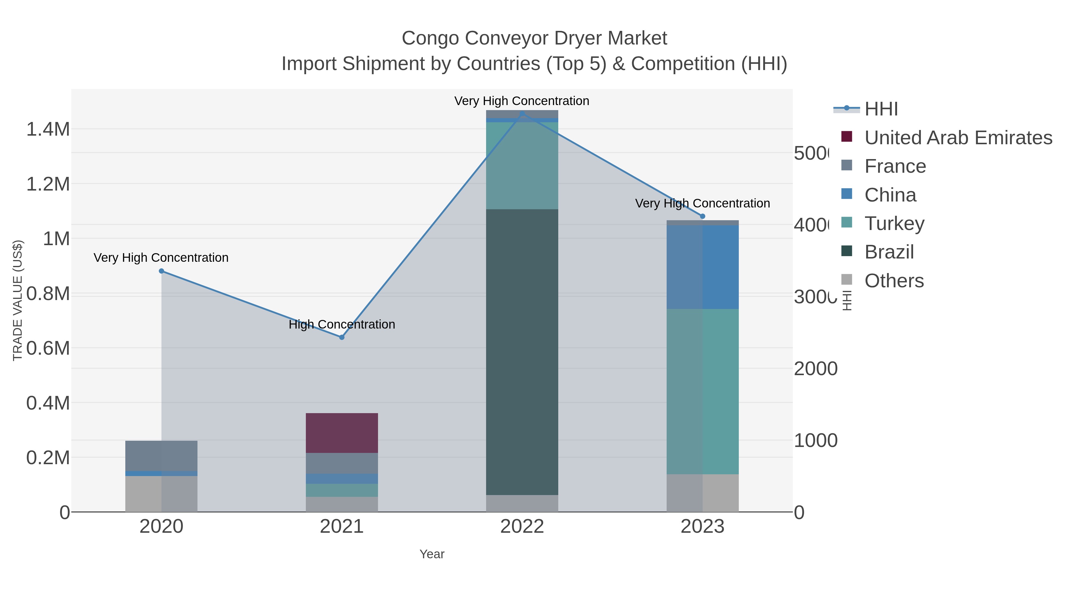 Congo Conveyor Dryer Market Import Shipment by Countries (Top 5) & Competition (HHI)