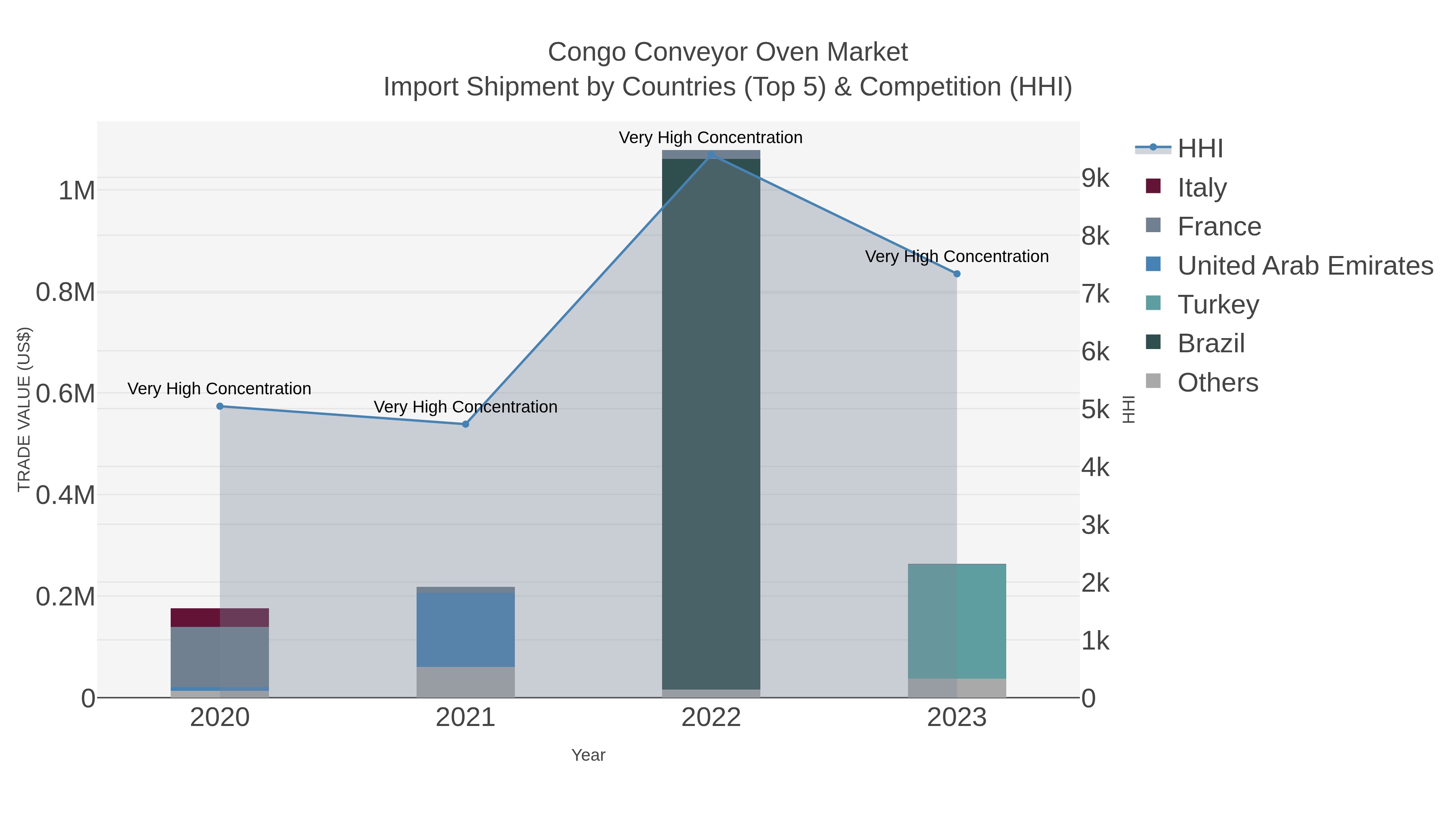 Congo Conveyor Oven Market Import Shipment by Countries (Top 5) & Competition (HHI)