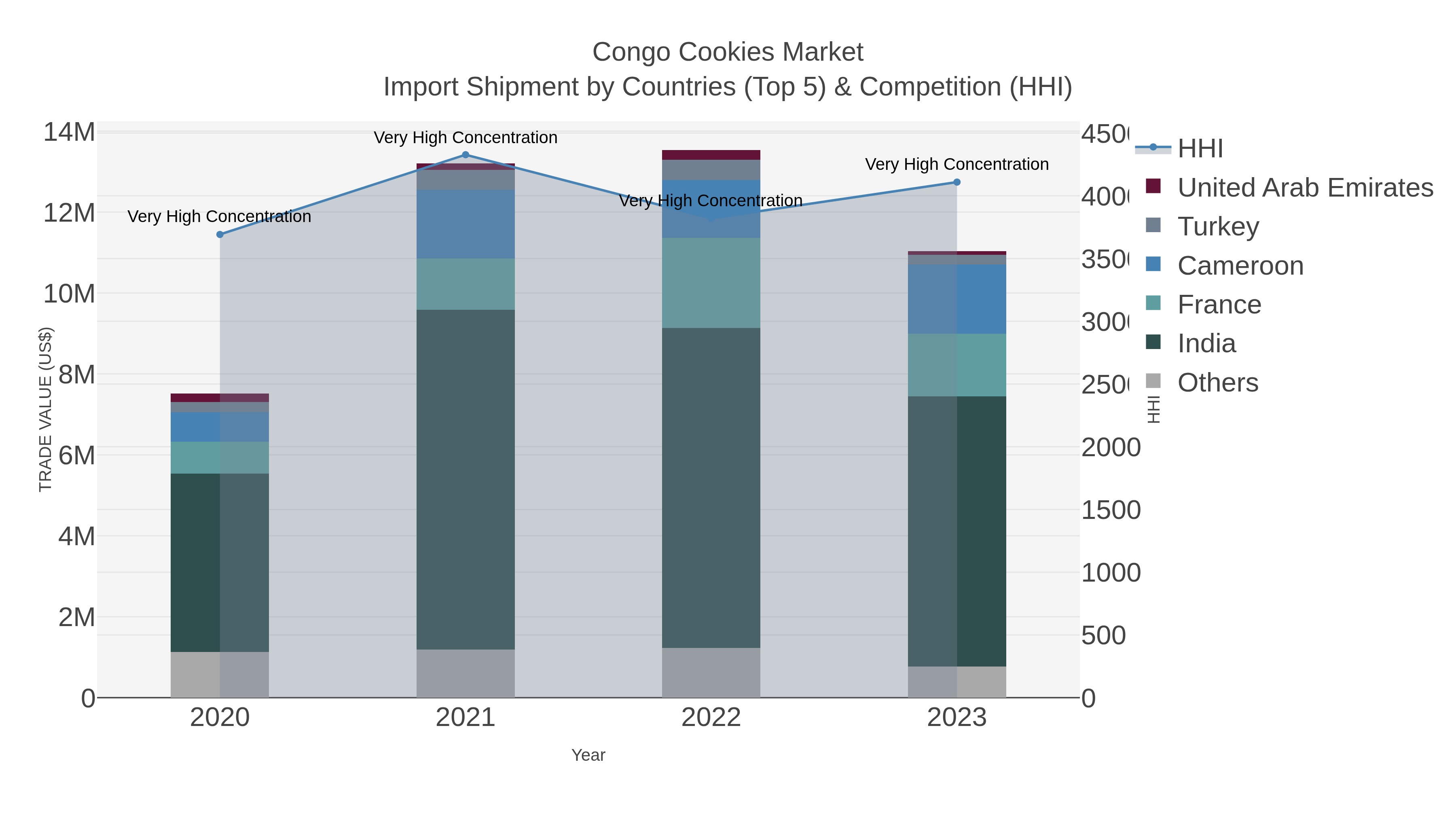 Congo Cookies Market Import Shipment by Countries (Top 5) & Competition (HHI)