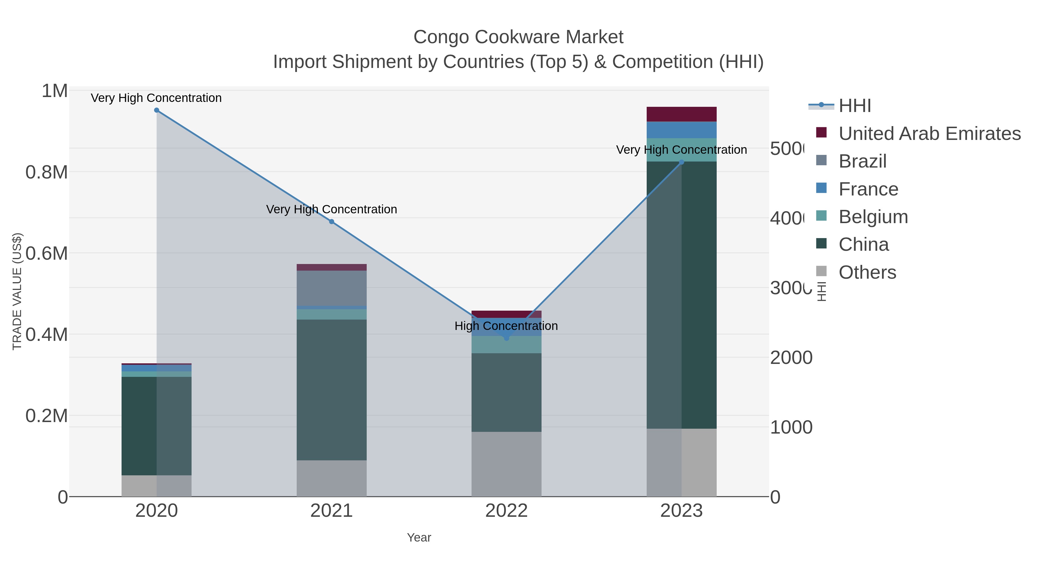 Congo Cookware Market Import Shipment by Countries (Top 5) & Competition (HHI)