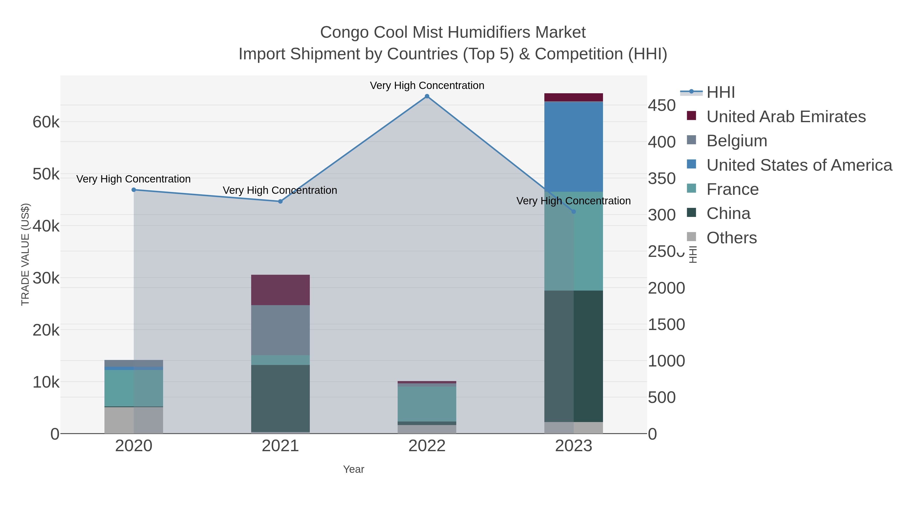 Congo Cool Mist Humidifiers Market Import Shipment by Countries (Top 5) & Competition (HHI)