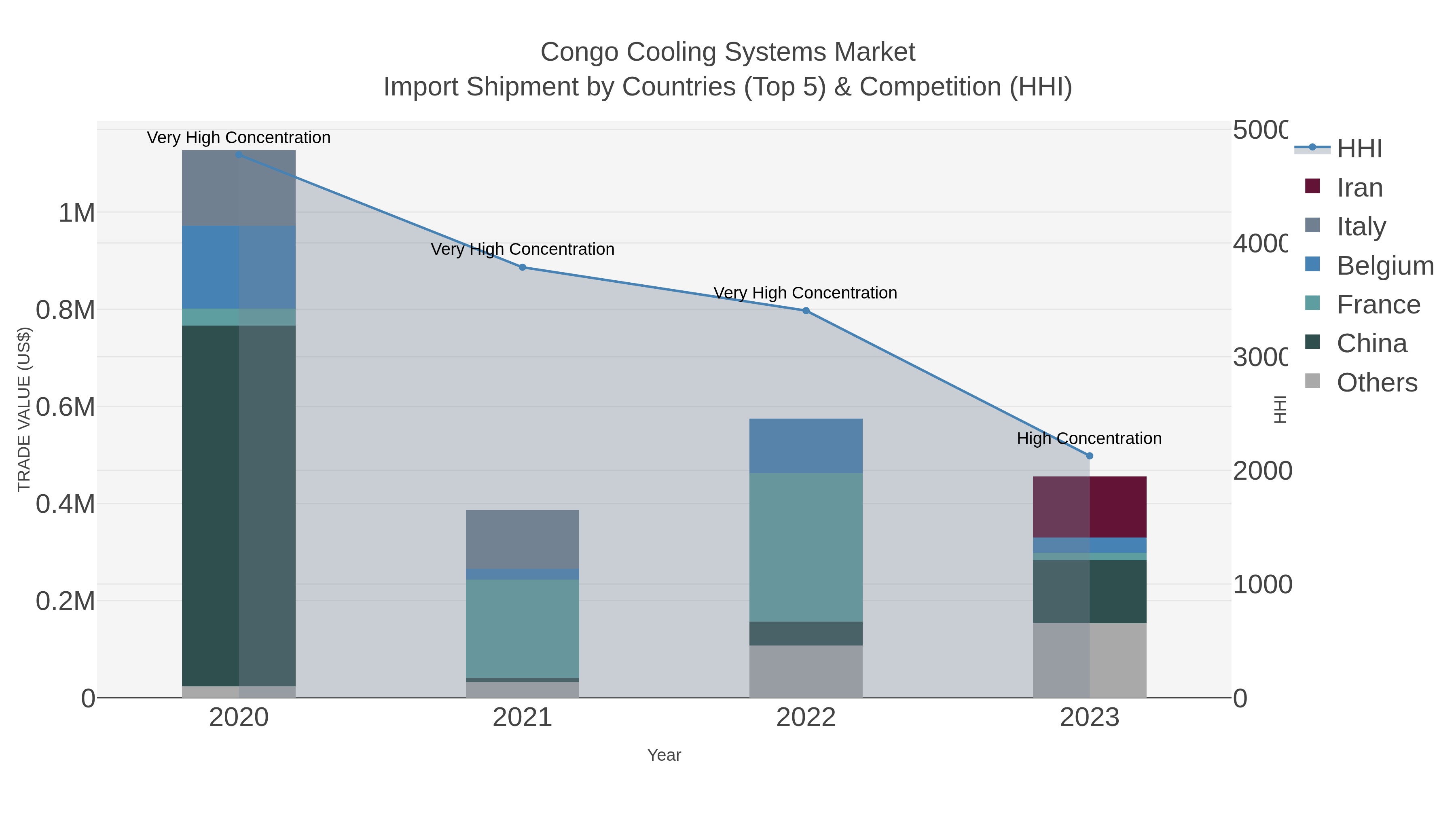 Congo Cooling Systems Market Import Shipment by Countries (Top 5) & Competition (HHI)